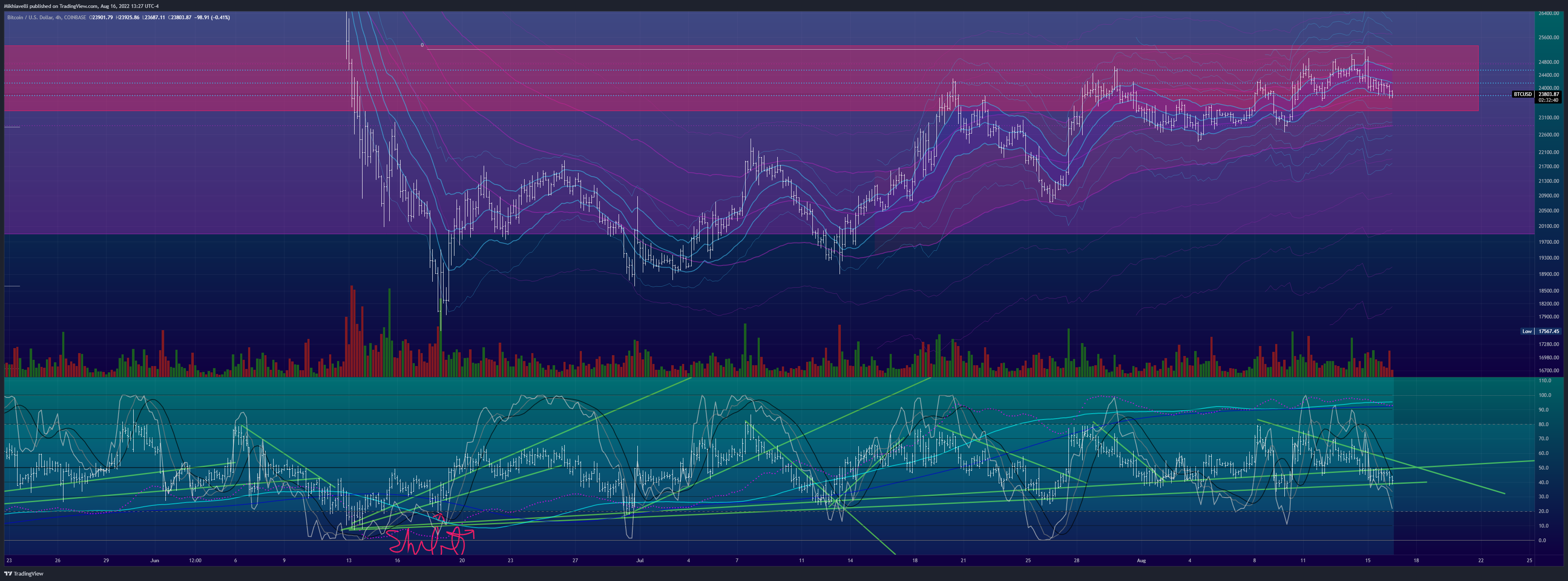 COINBASE:BTCUSD Chart Image by Mikhiavelli