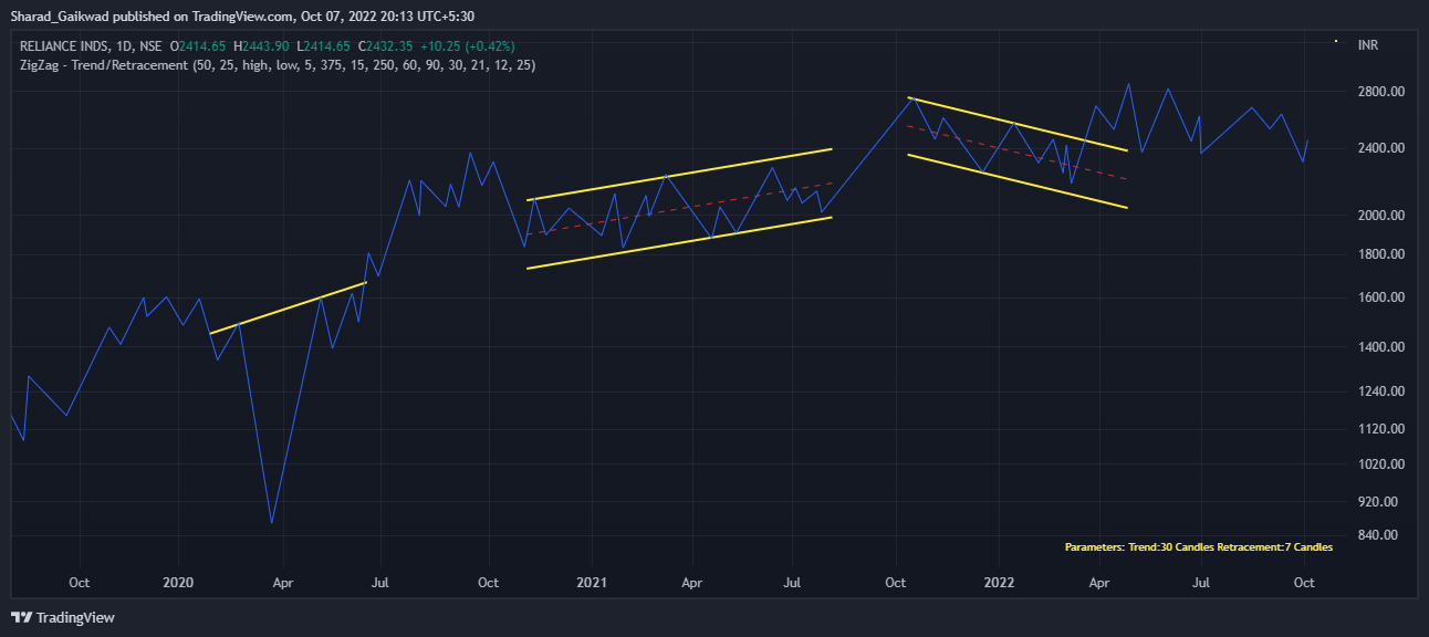 NSE:RELIANCE Chart Image by Sharad_Gaikwad