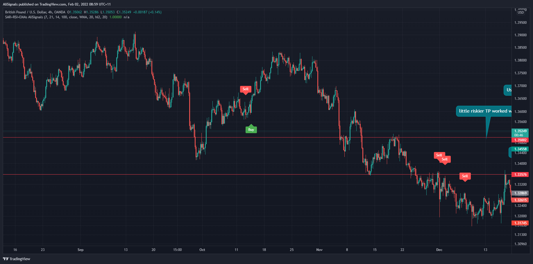 OANDA:GBPUSD Chart Image by AliSignals