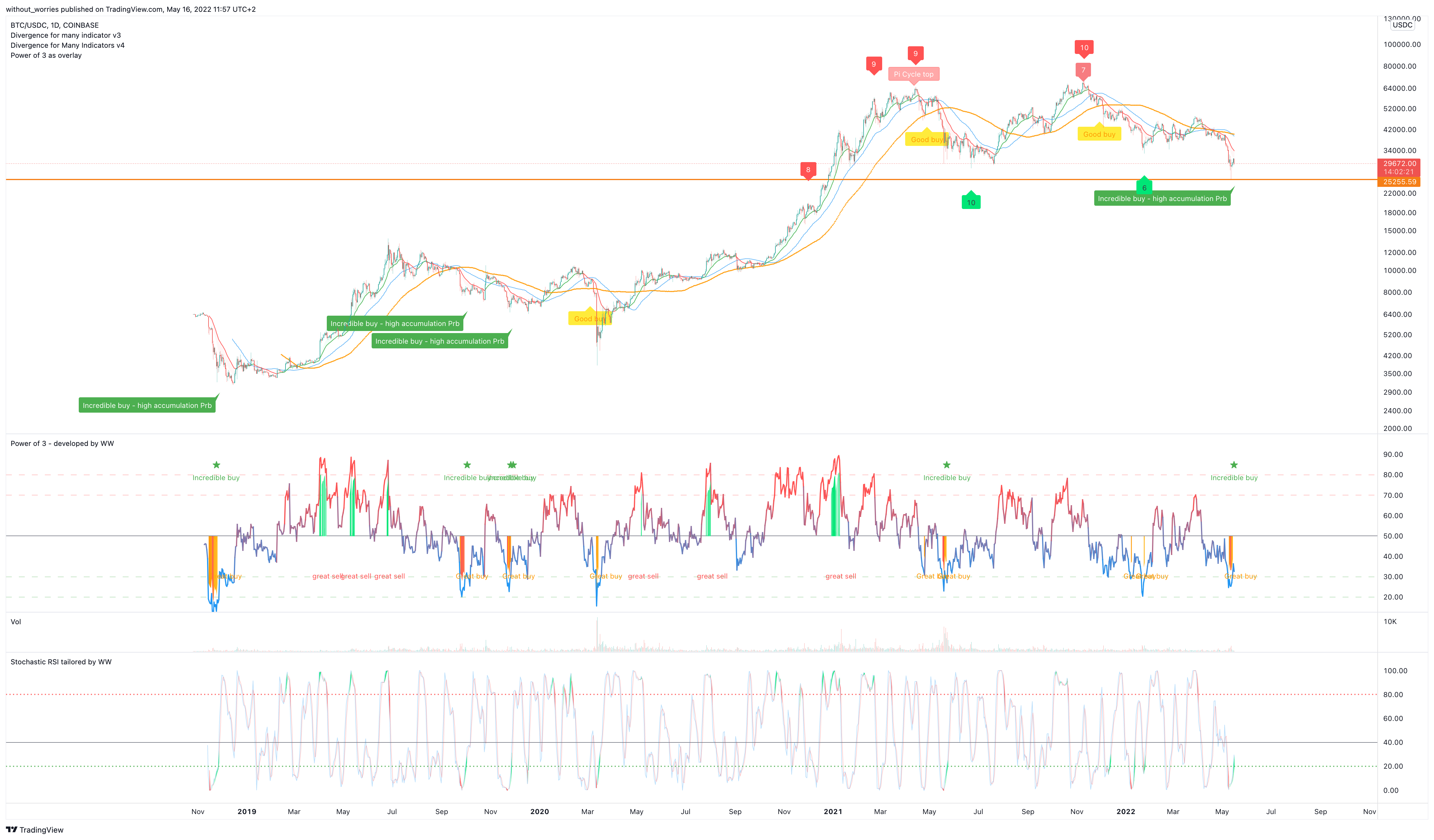 COINBASE:BTCUSDC Chart Image by without_worries