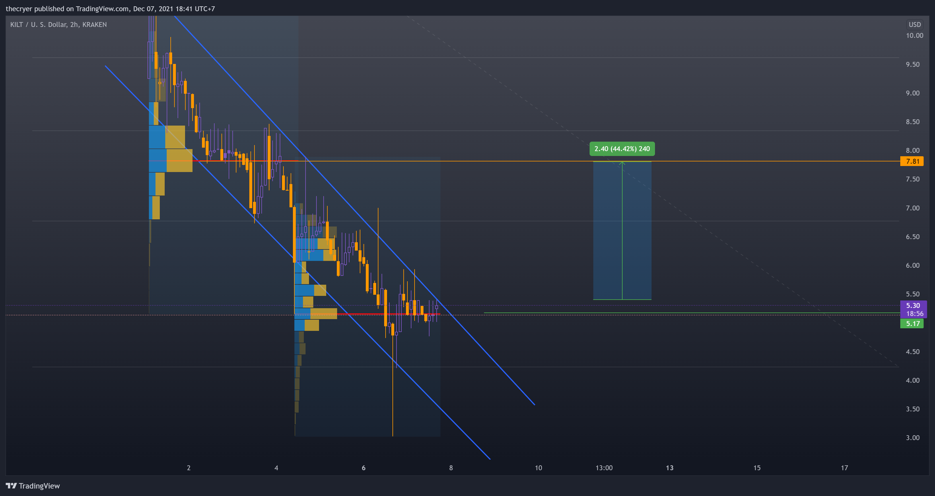 KRAKEN:KILTUSD Chart Image by thecryer