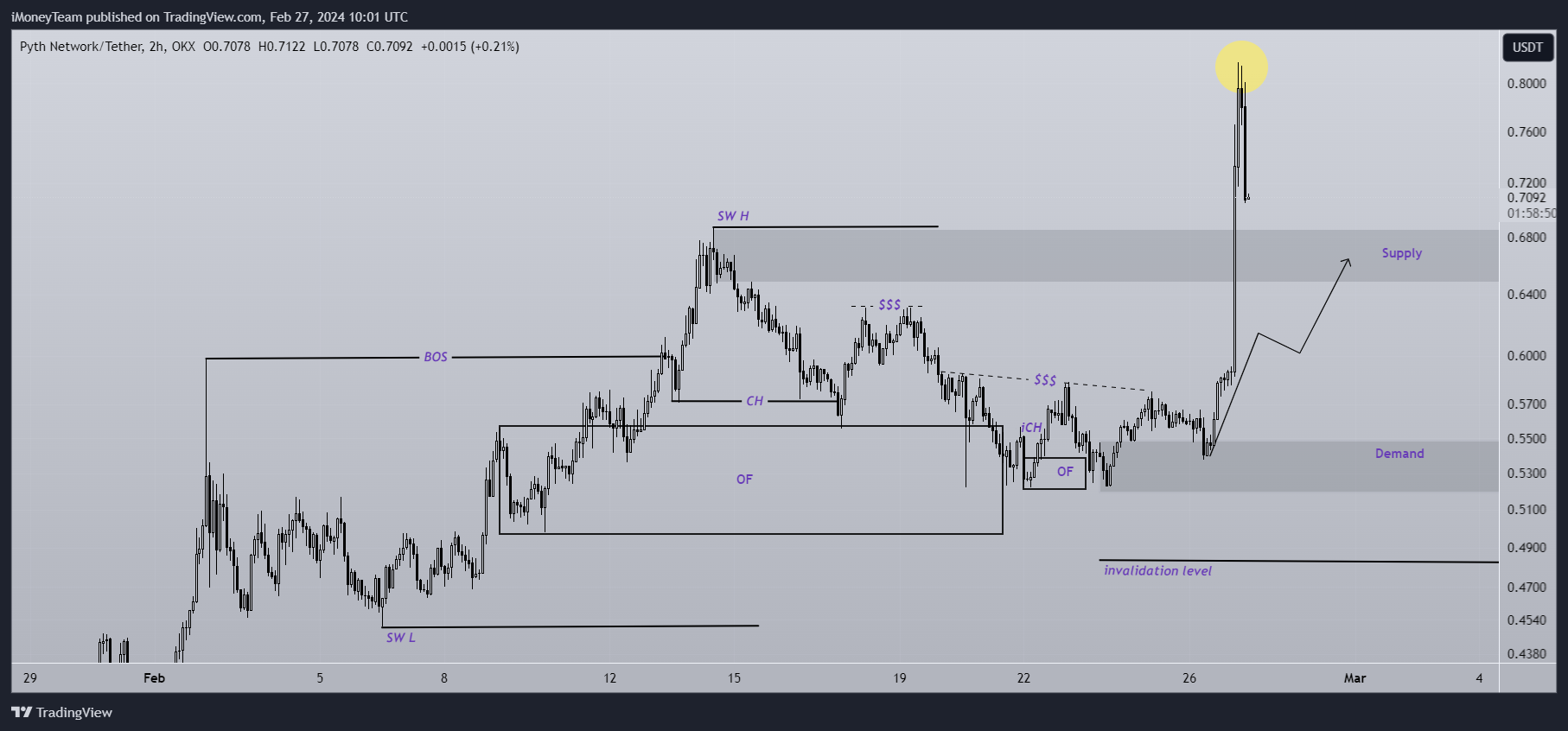 OKX:PYTHUSDT Chart Image by iMoneyTeam