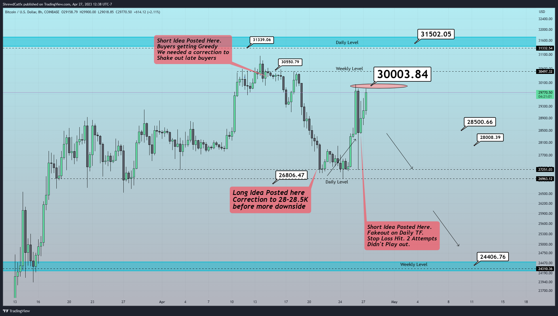 COINBASE:BTCUSD Chart Image by ShrewdCatfx