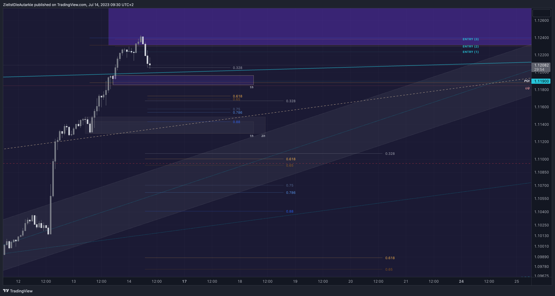 FX:EURUSD Chart Image by ZielIstDieAutarkie