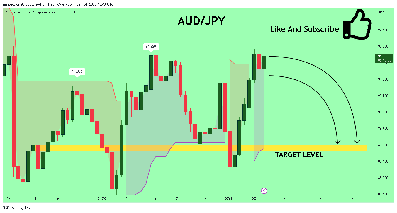 FX:AUDJPY Chart Image by AnabelSignals