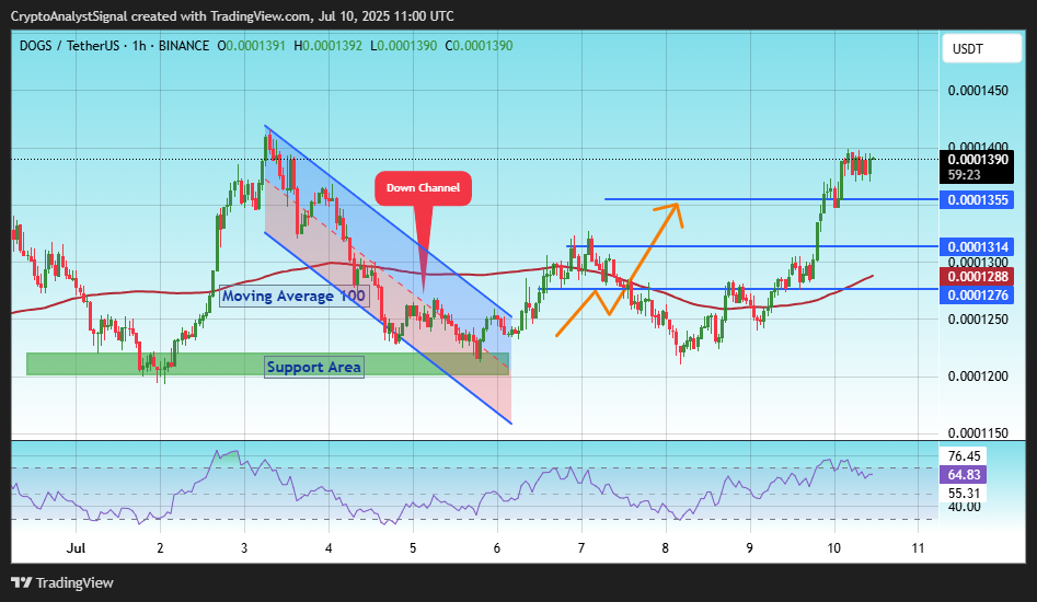 BINANCE:DOGSUSDT Chart Image by CryptoAnalystSignal