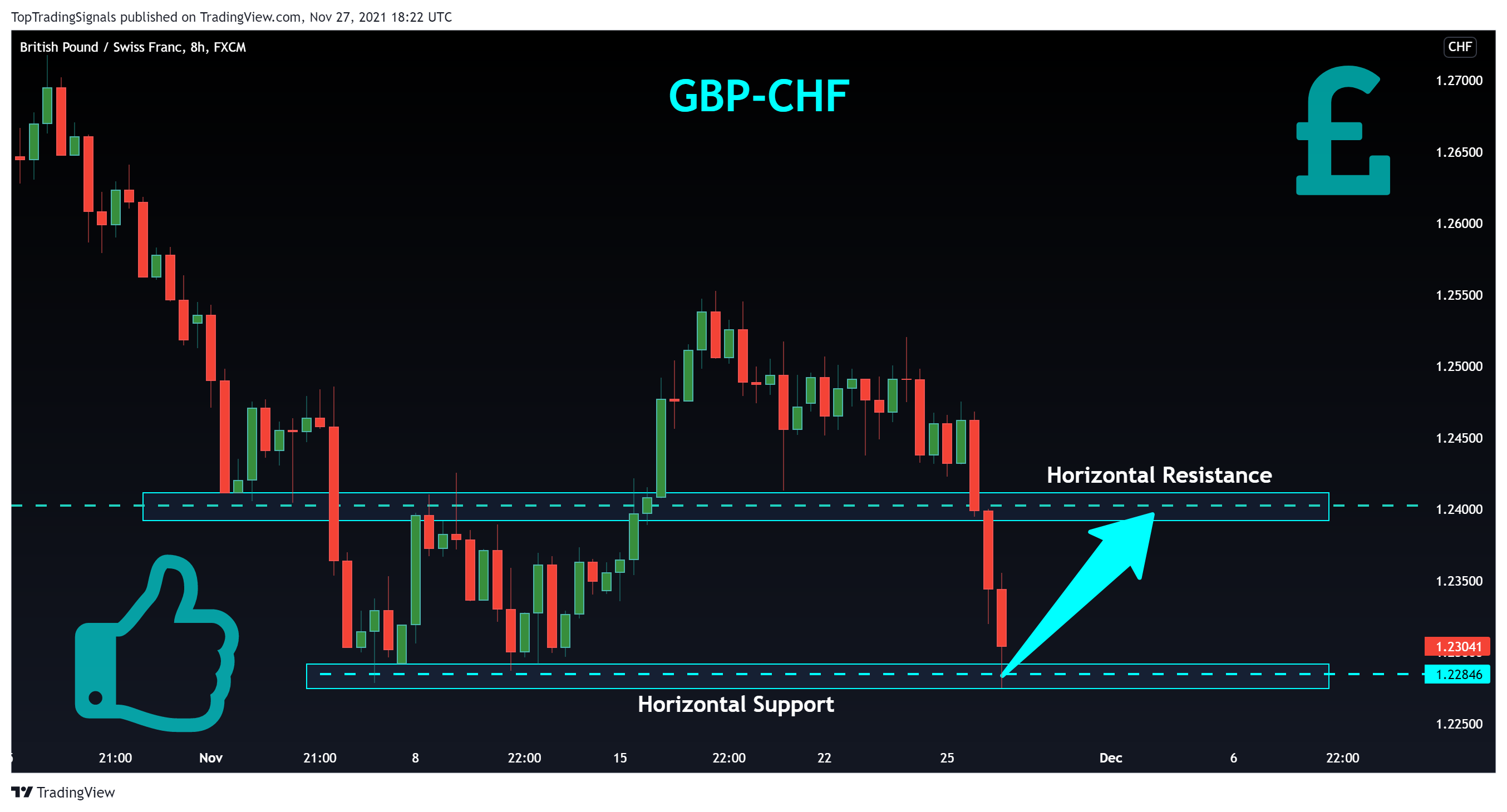 FX:GBPCHF Chart Image by TopTradingSignals