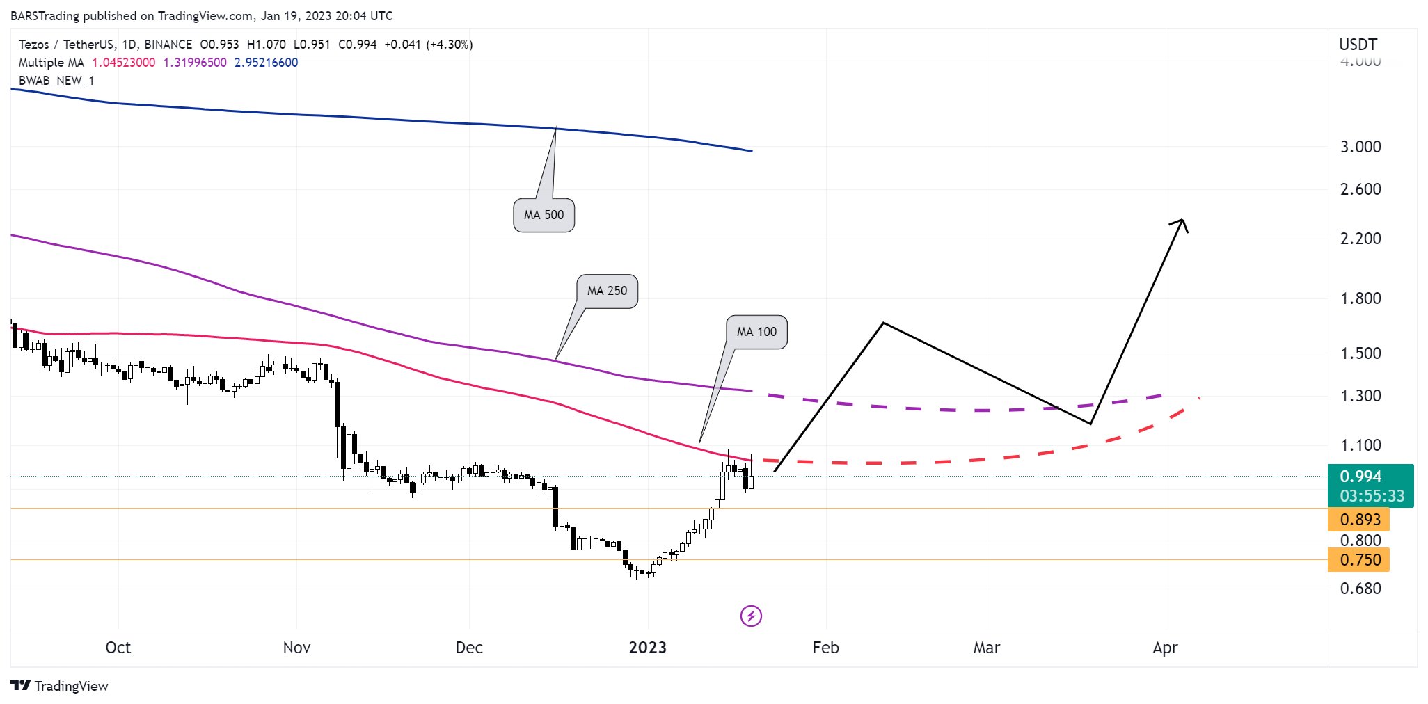 BINANCE:XTZUSDT Chart Image by BARSTrading