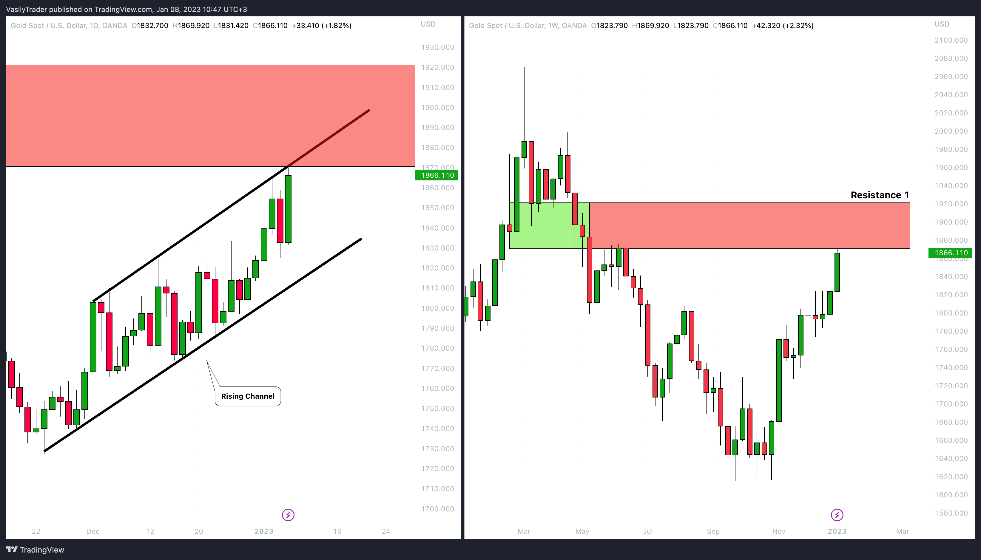 OANDA:XAUUSD Chart Image by VasilyTrader