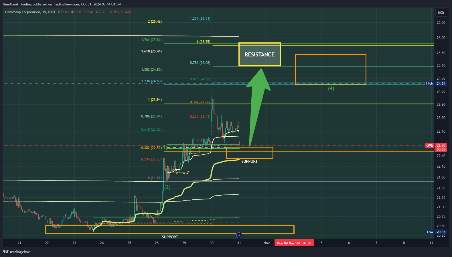 BATS:GME Chart Image by Heartbeat_Trading