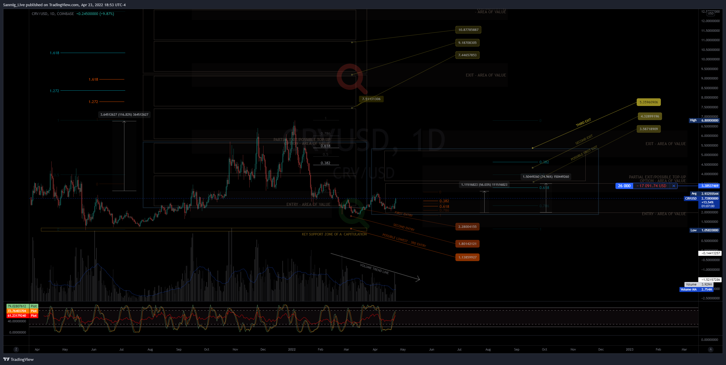 COINBASE:CRVUSD Chart Image by The_Crypto_Samurai