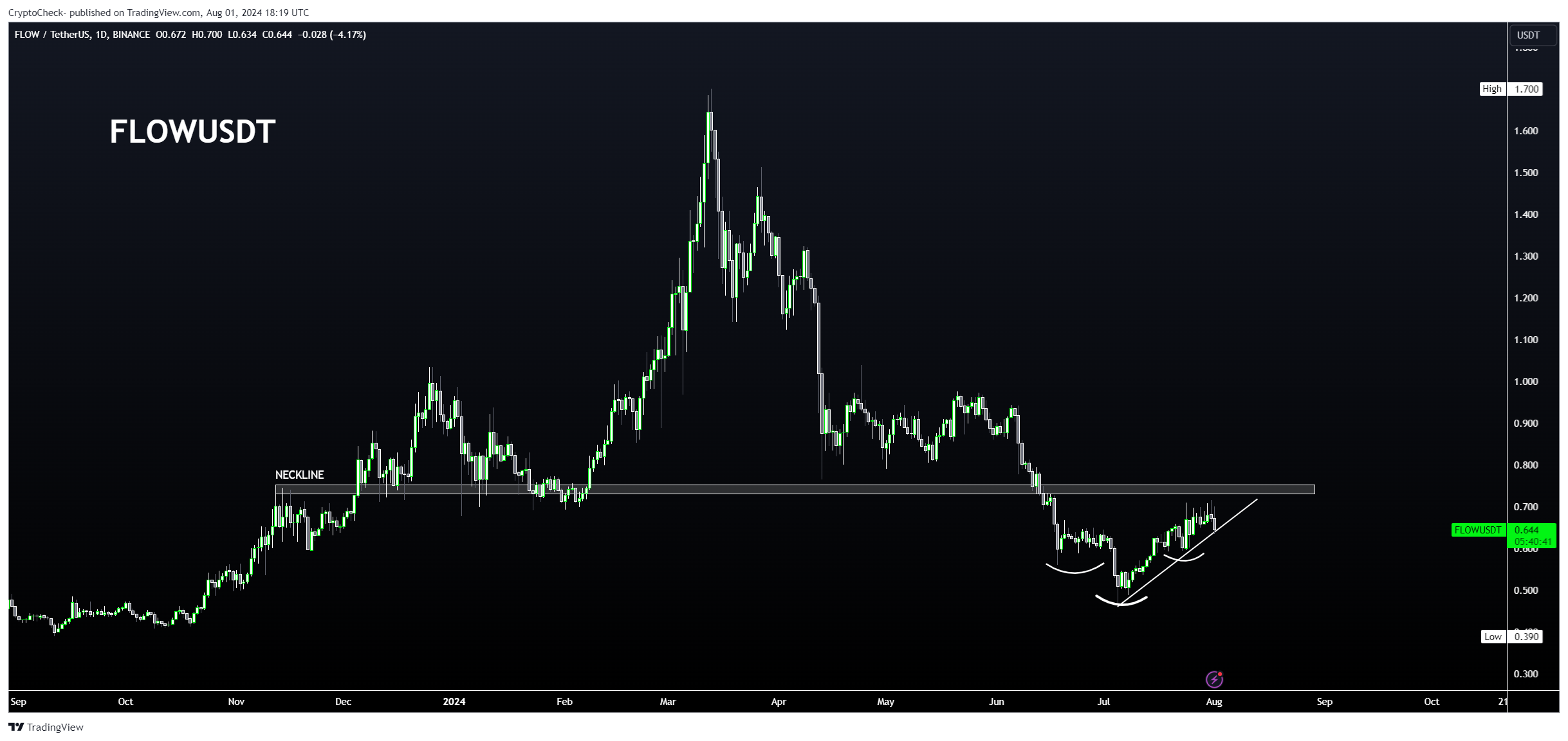 BINANCE:FLOWUSDT Chart Image by Crypto-Check-