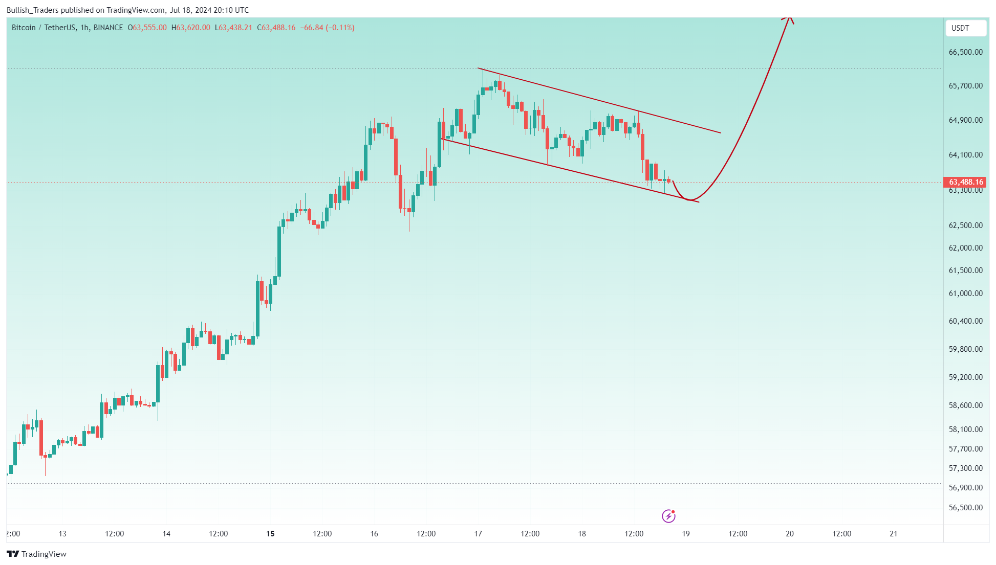 BINANCE:BTCUSDT Chart Image by Bullish_Traders