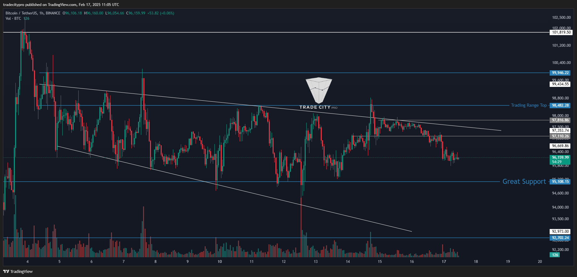 BINANCE:BTCUSDT Chart Image by tradecitypro