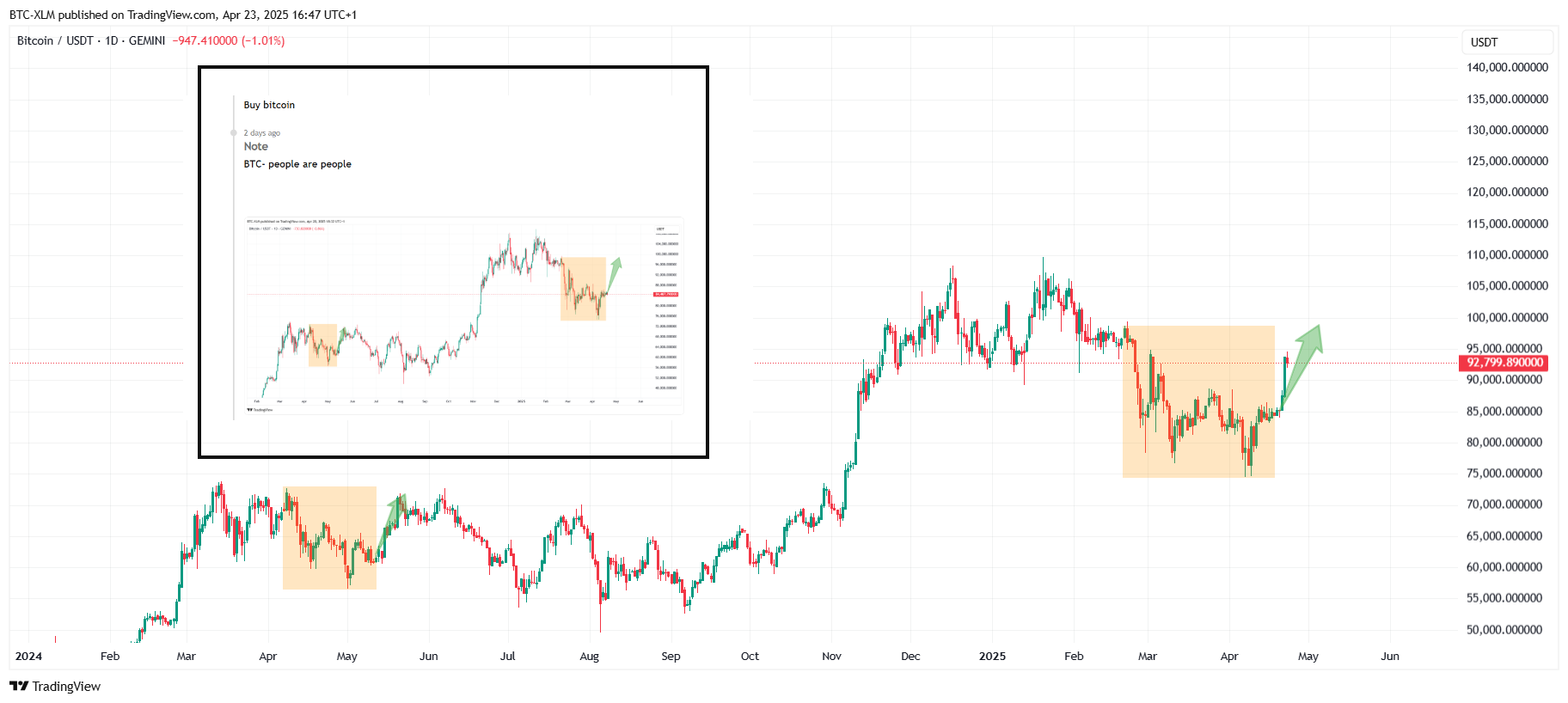 GEMINI:BTCUSDT Chart Image by BTC-XLM