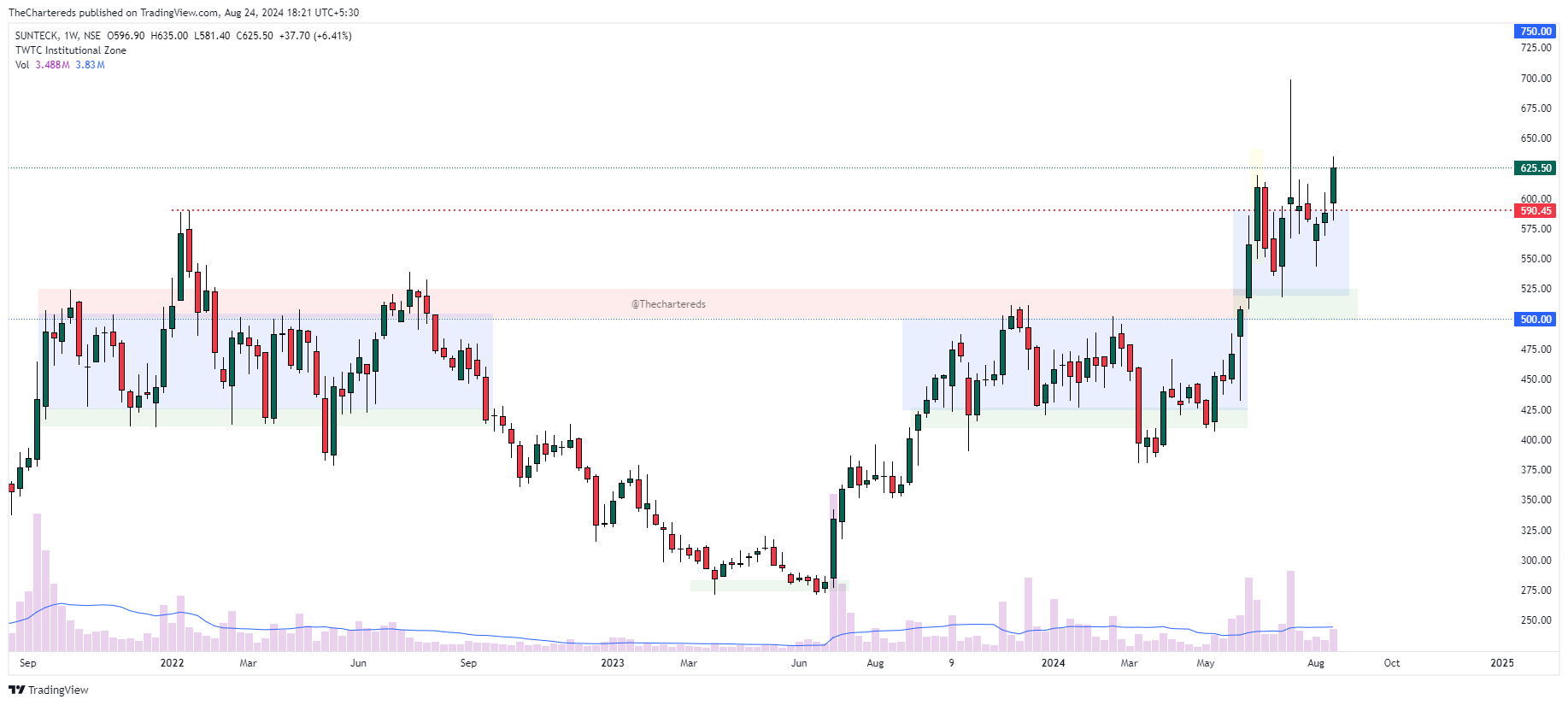 NSE:SUNTECK Chart Image by TheChartereds