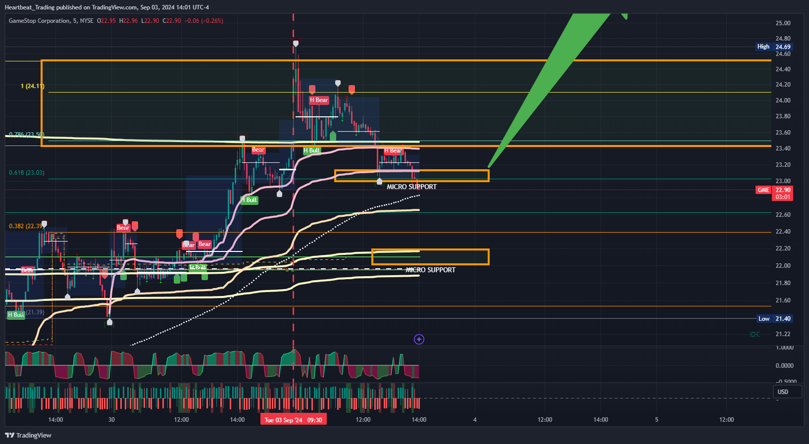 BATS:GME Chart Image by Heartbeat_Trading