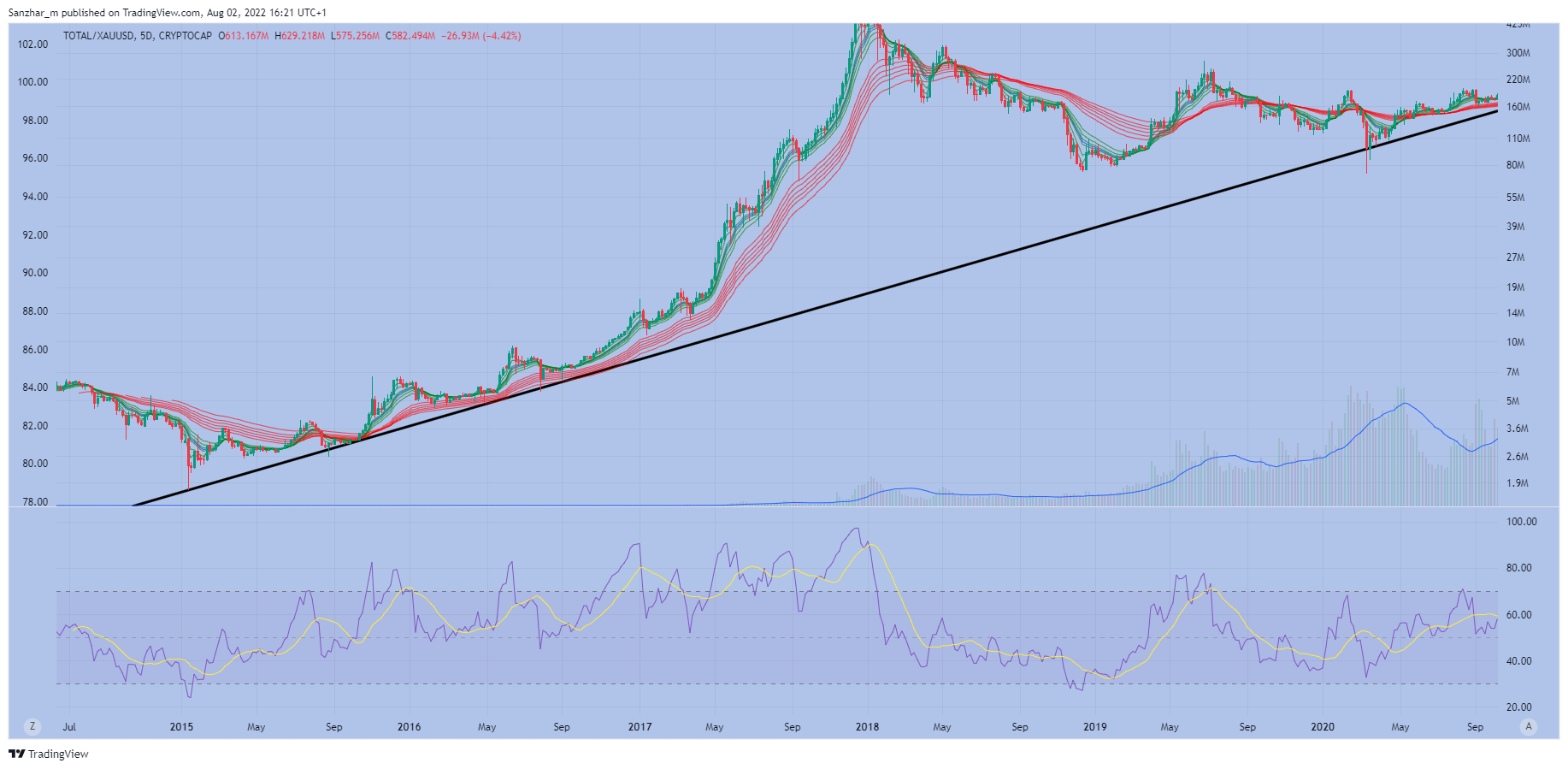 CRYPTOCAP:TOTAL/OANDA:XAUUSD Chart Image by Sanzhar_m