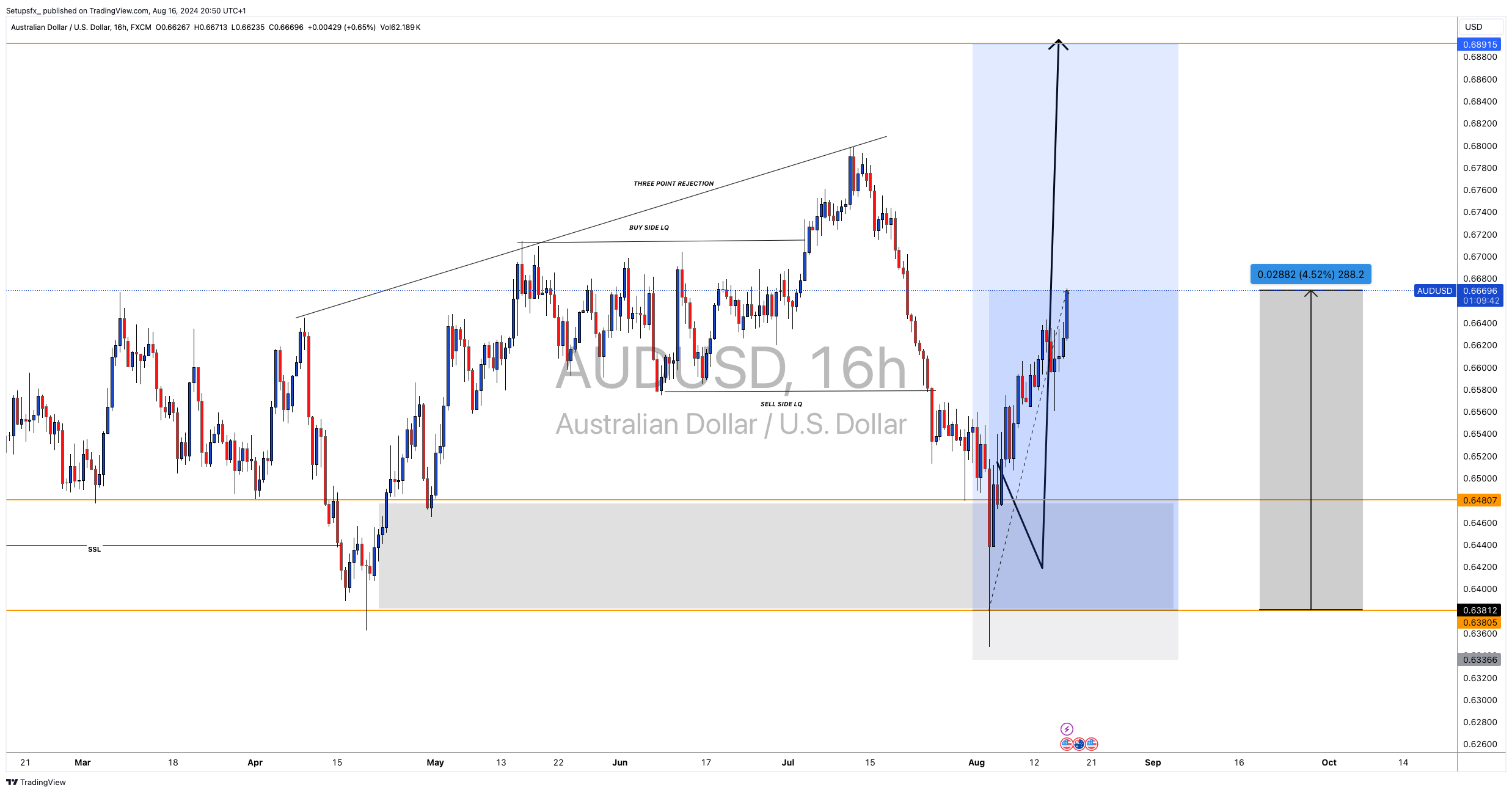 FX:AUDUSD Chart Image by Setupsfx_