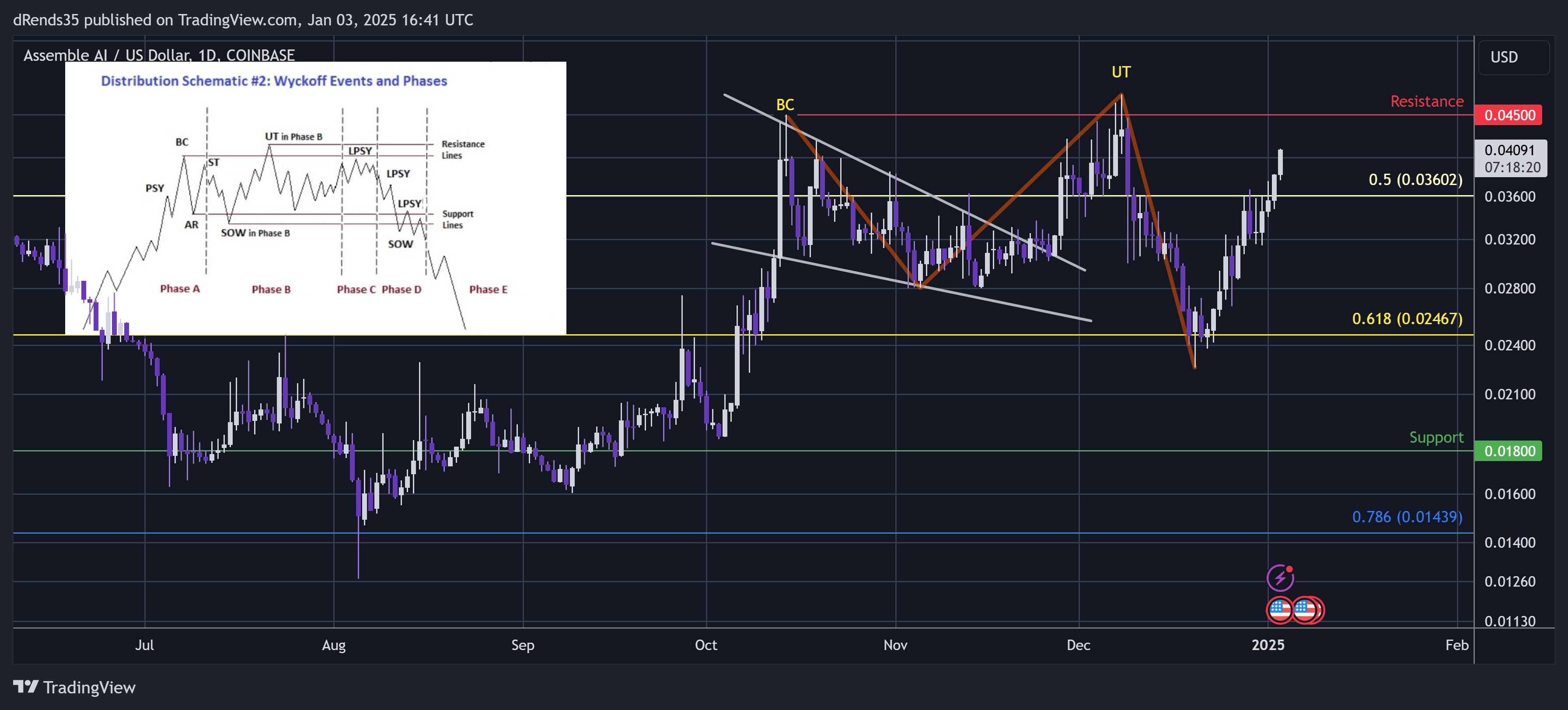 COINBASE:ASMUSD Chart Image by dRends35