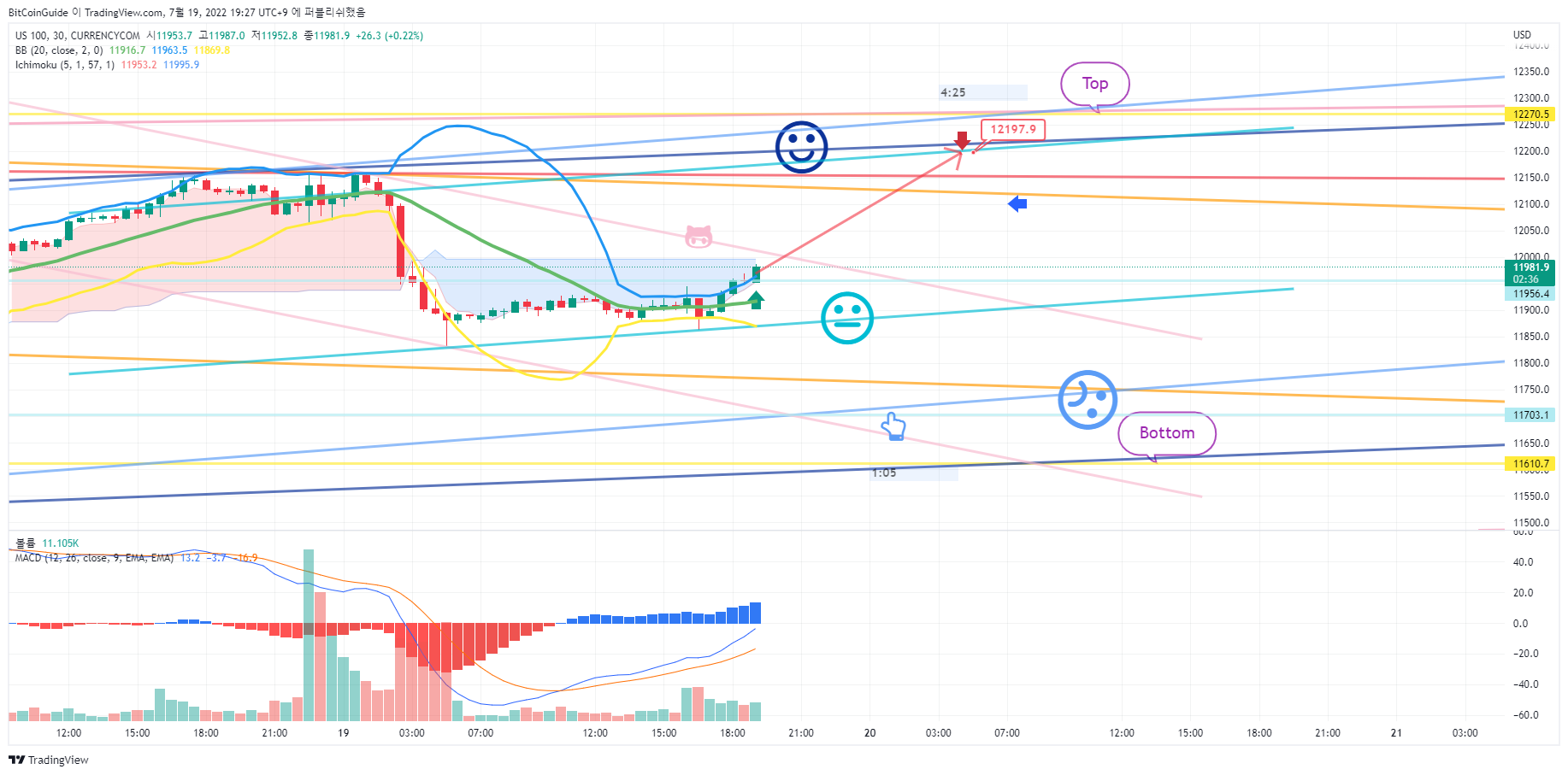 CURRENCYCOM:US100 Chart Image by BitCoinGuide
