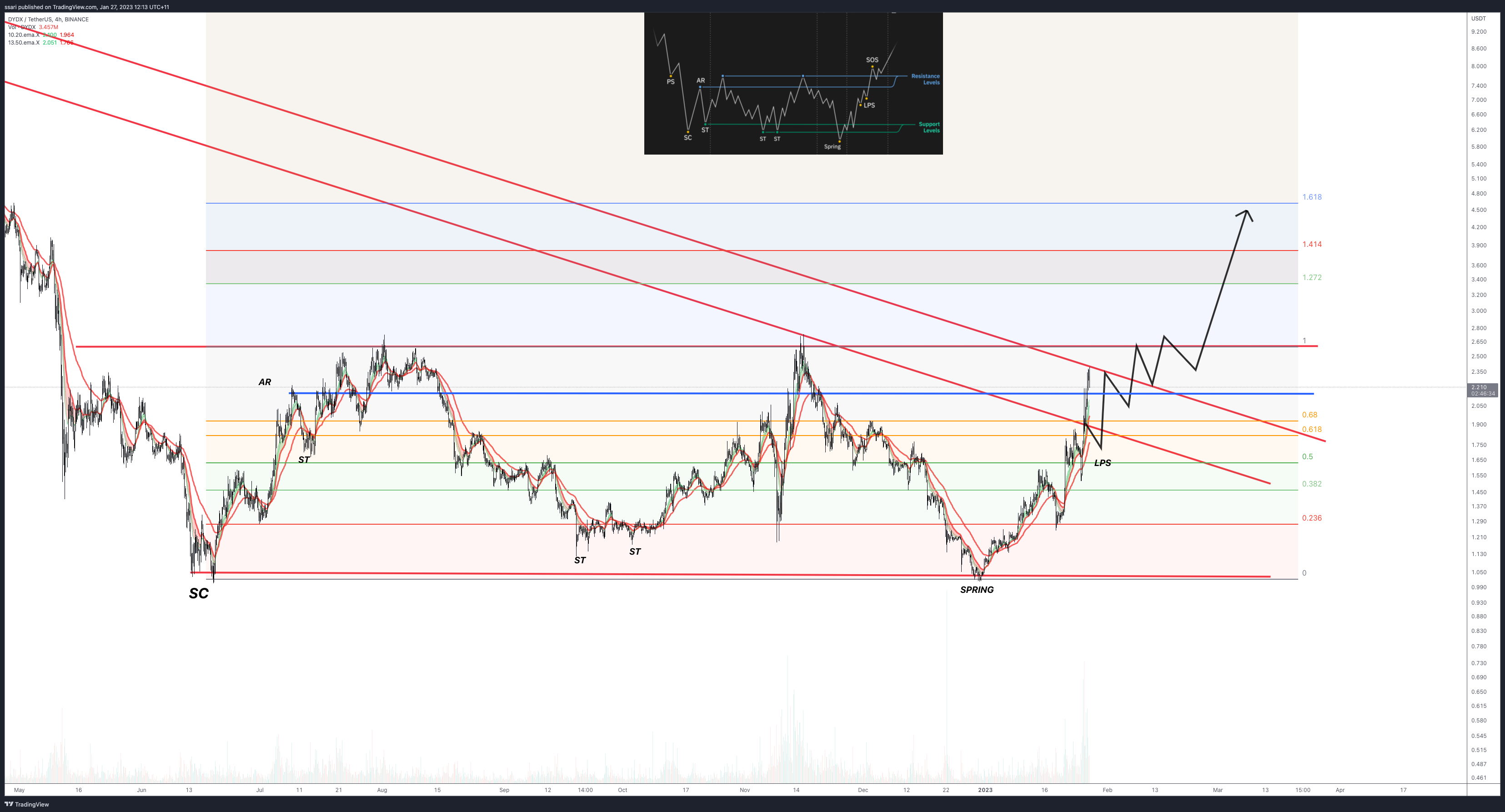 BINANCE:DYDXUSDT Chart Image by ssari