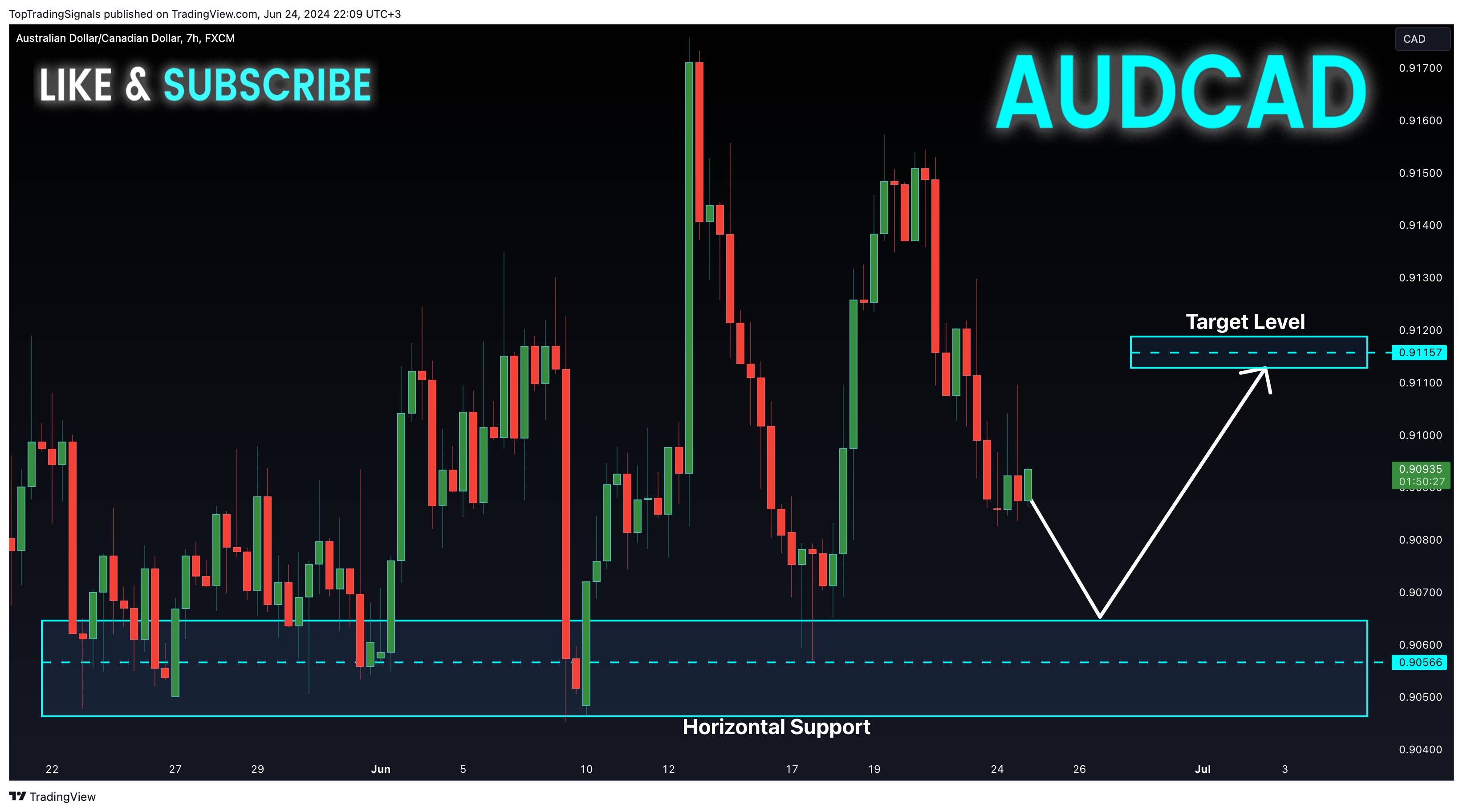 FX:AUDCAD Chart Image by TopTradingSignals