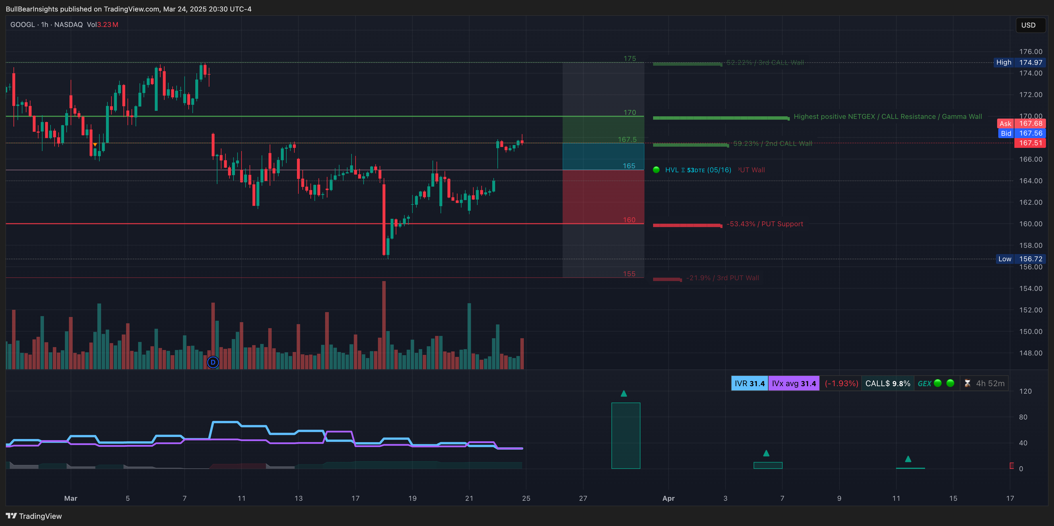NASDAQ:GOOGL Chart Image by BullBearInsights