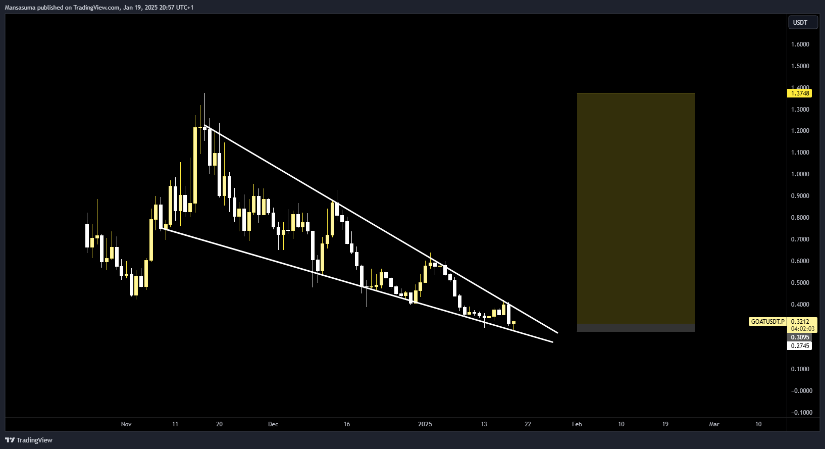 BINANCE:GOATUSDT.P Chart Image by Mansasuma