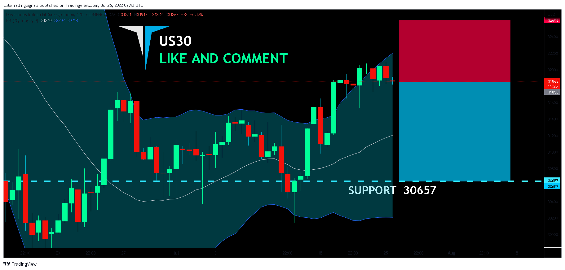 CURRENCYCOM:US30 Chart Image by EliteTradingSignals