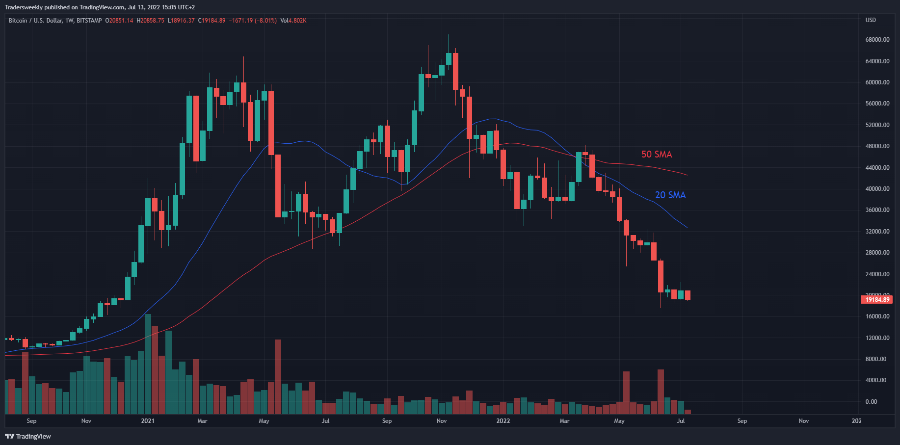 BITSTAMP:BTCUSD Chart Image by Tradersweekly