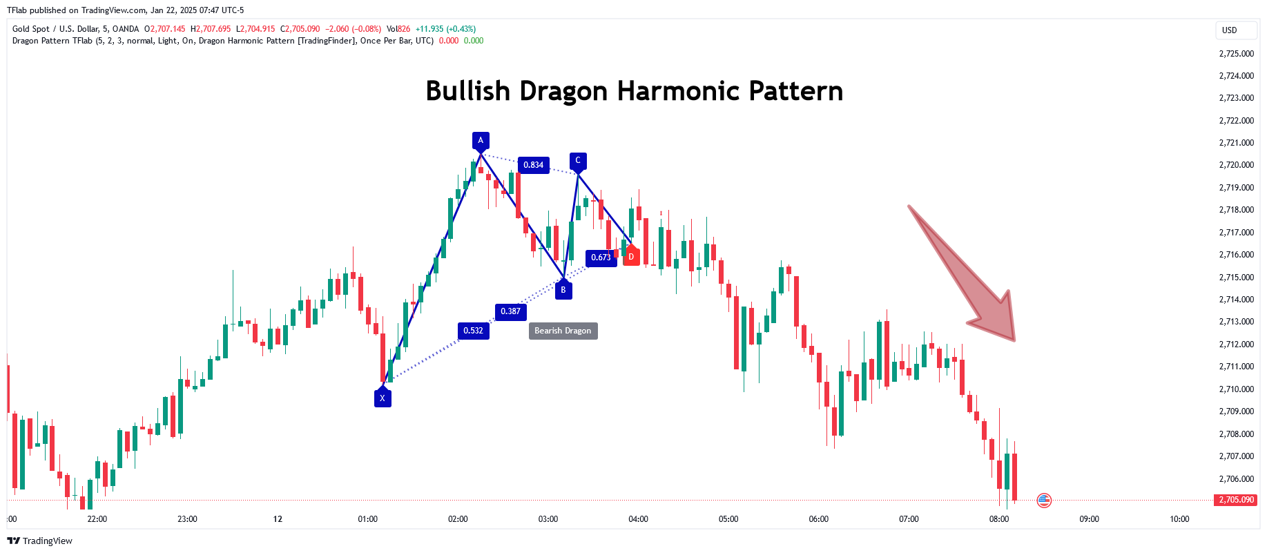 OANDA:XAUUSD Chart Image by TFlab