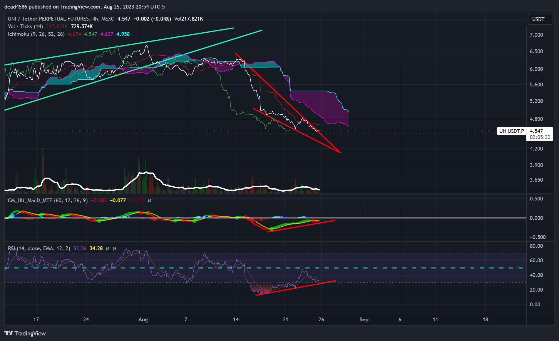 MEXC:UNIUSDT.P Chart Image by dead4586