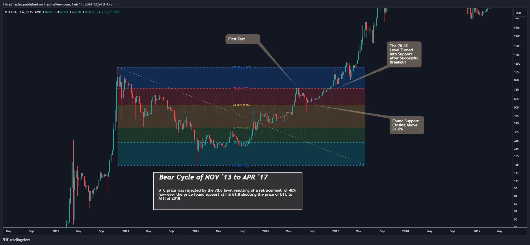 BITSTAMP:BTCUSD Chart Image by FikratTrades