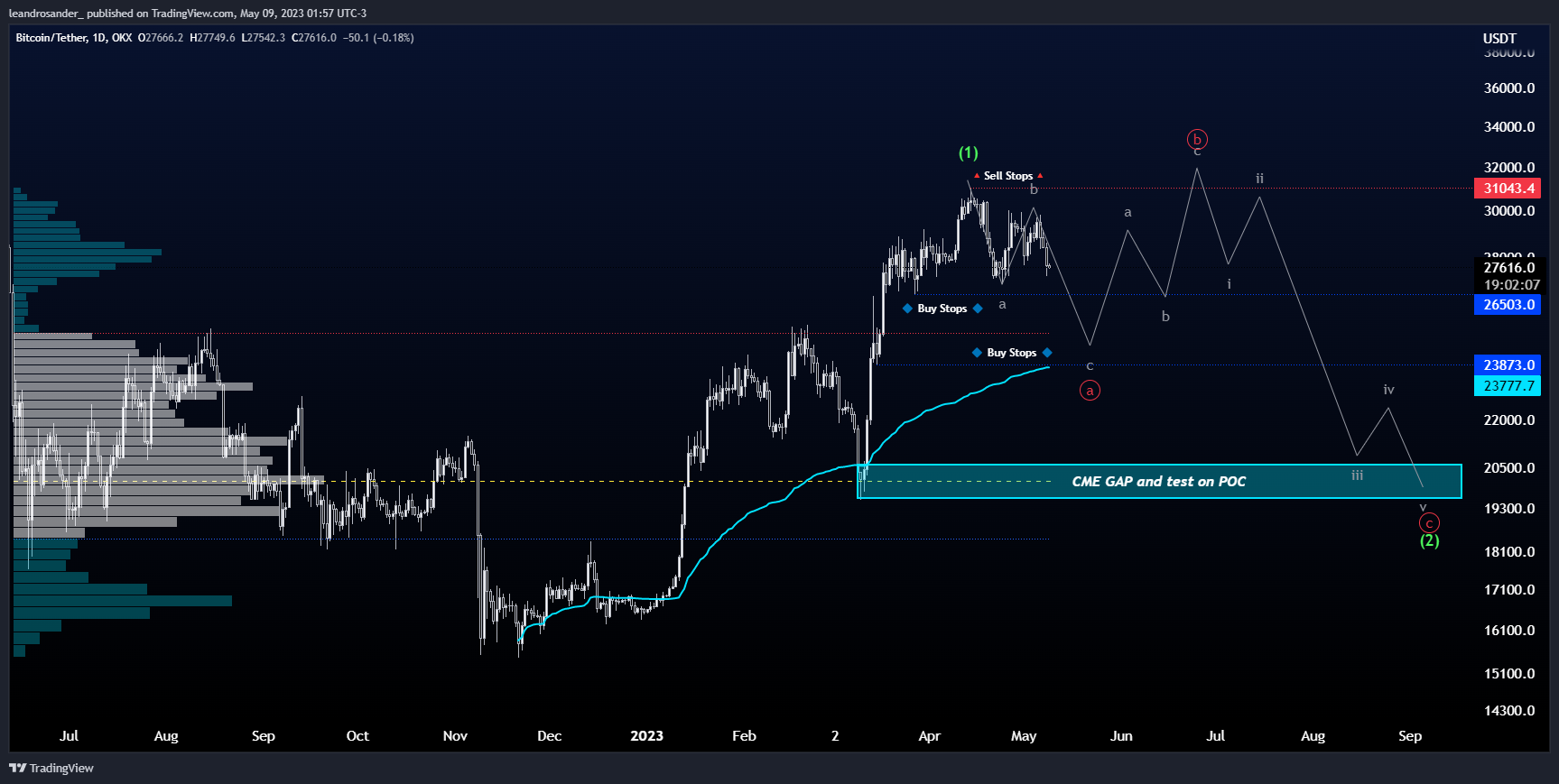 OKX:BTCUSDT Chart Image by leandrosander_