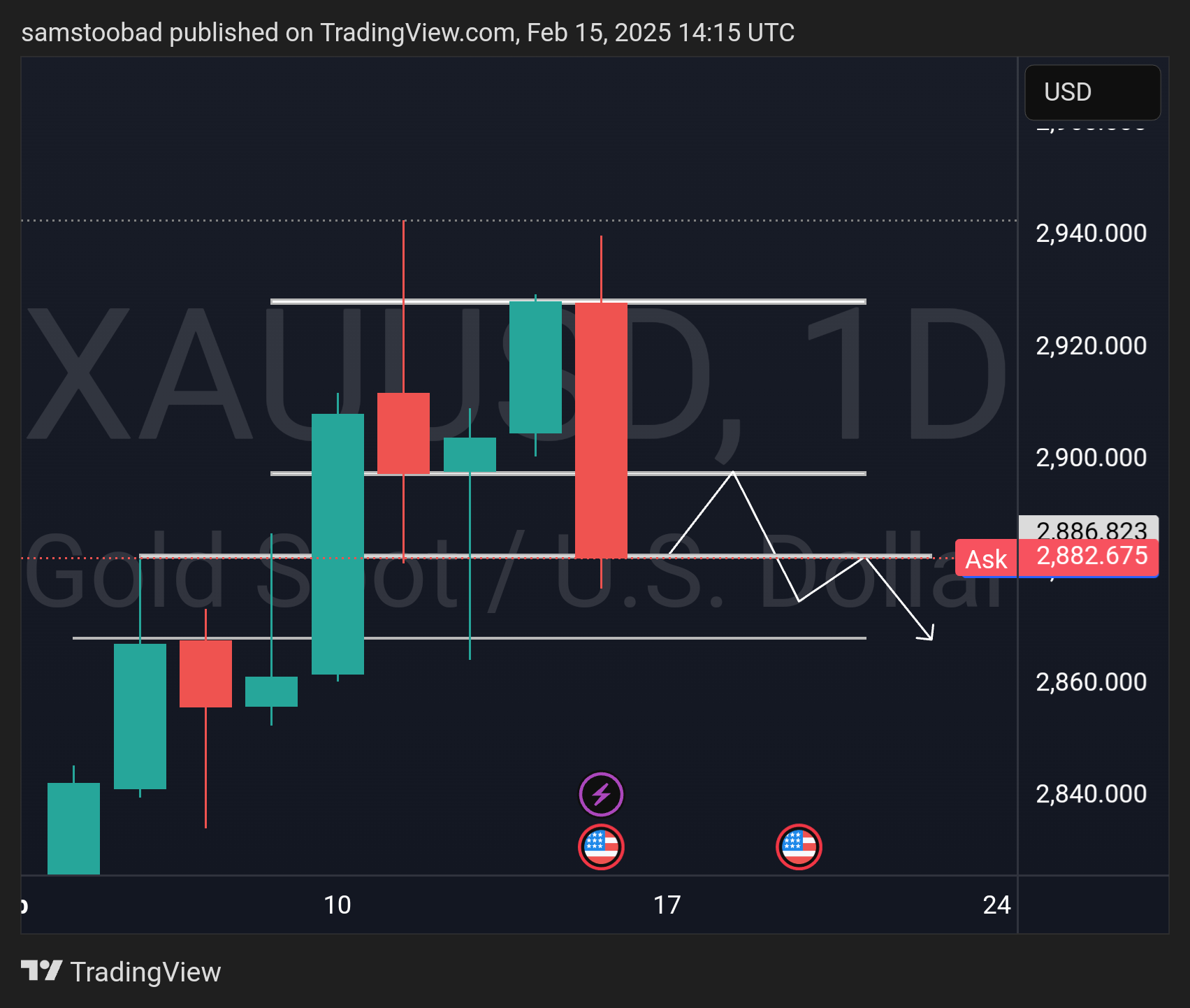OANDA:XAUUSD Chart Image by samstoobad