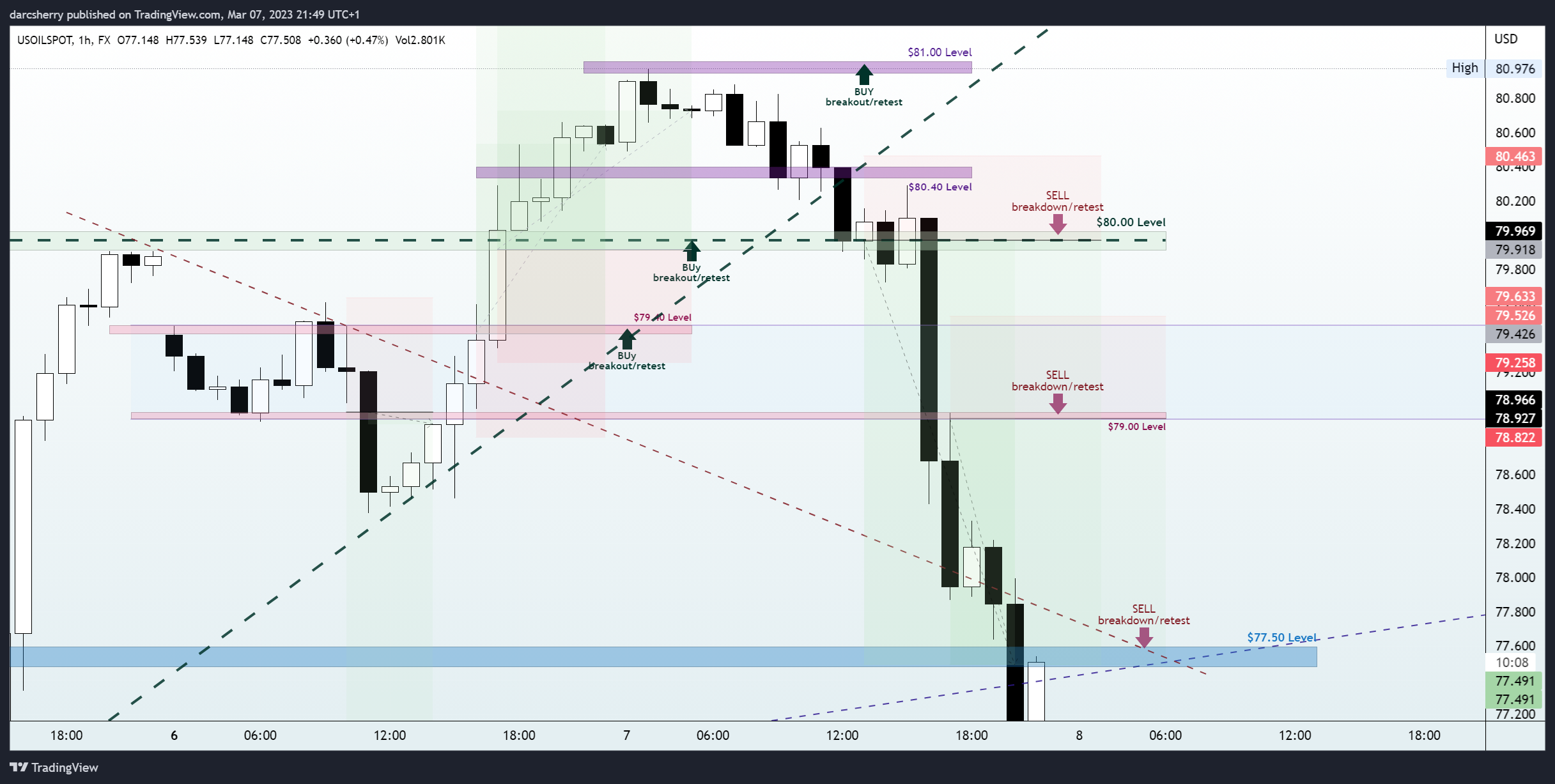 FX:USOILSPOT Chart Image by darcsherry