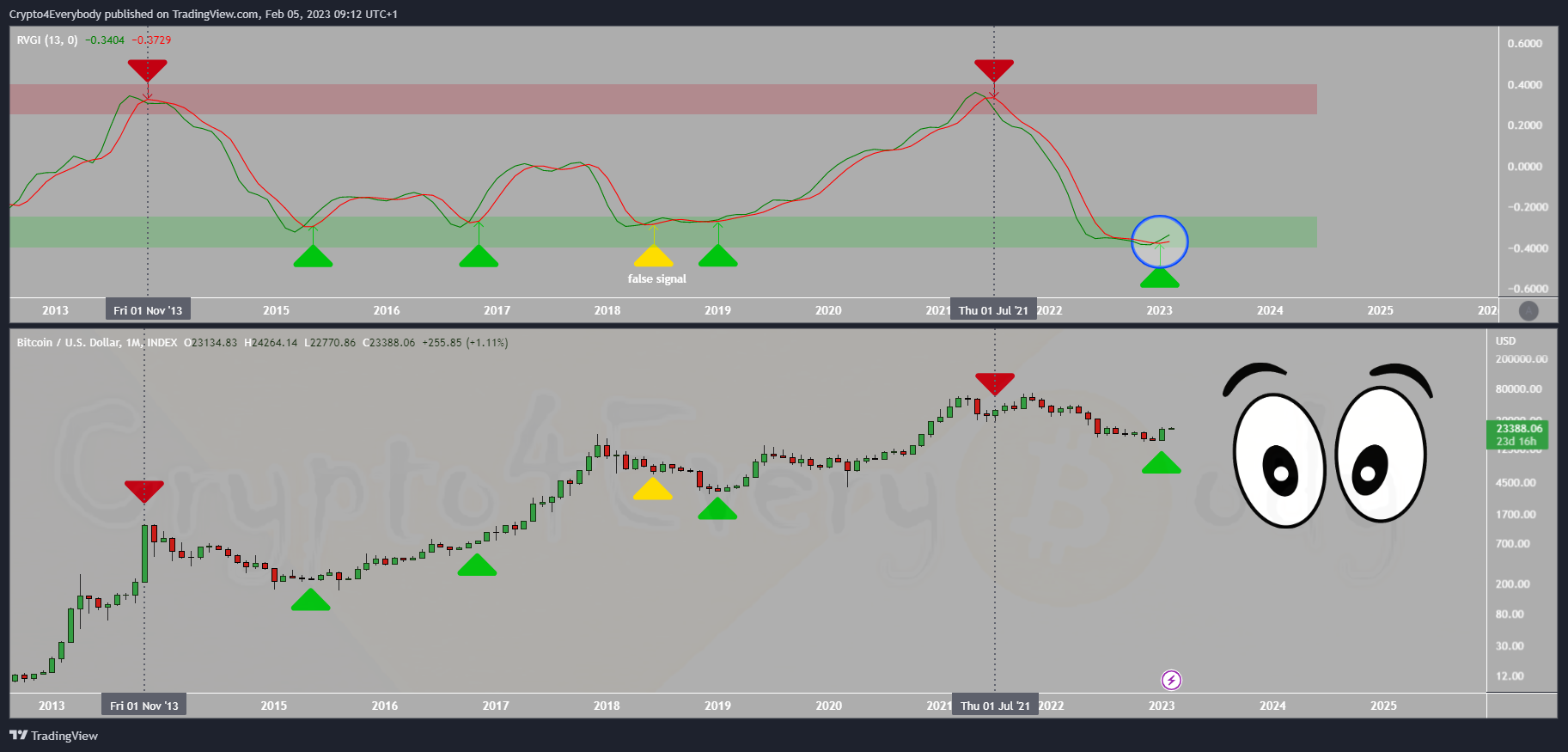 INDEX:BTCUSD Chart Image by Crypto4Everybody
