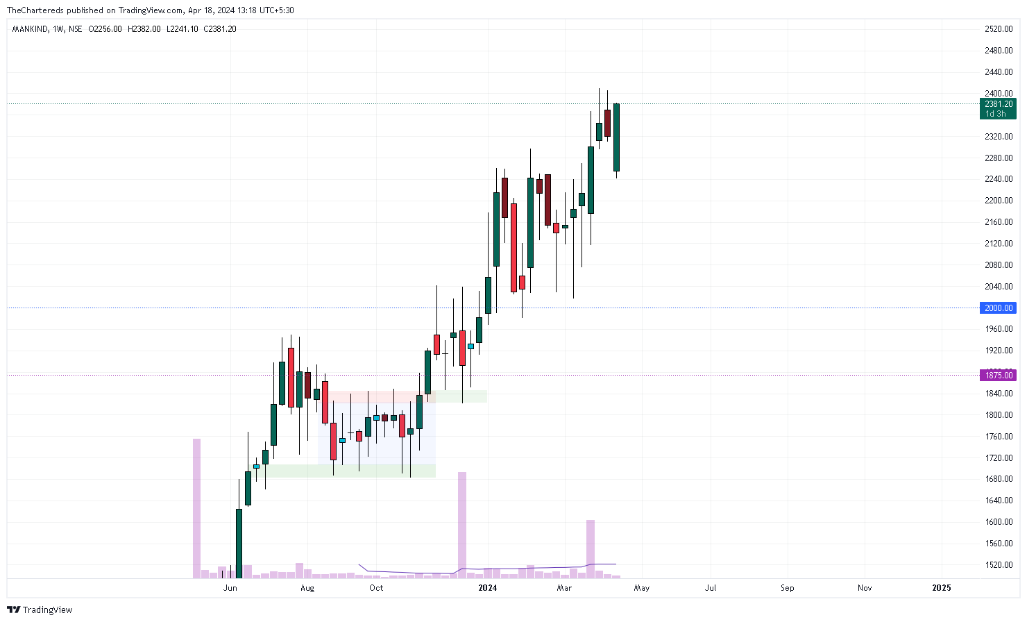 NSE:MANKIND Chart Image by TheChartereds