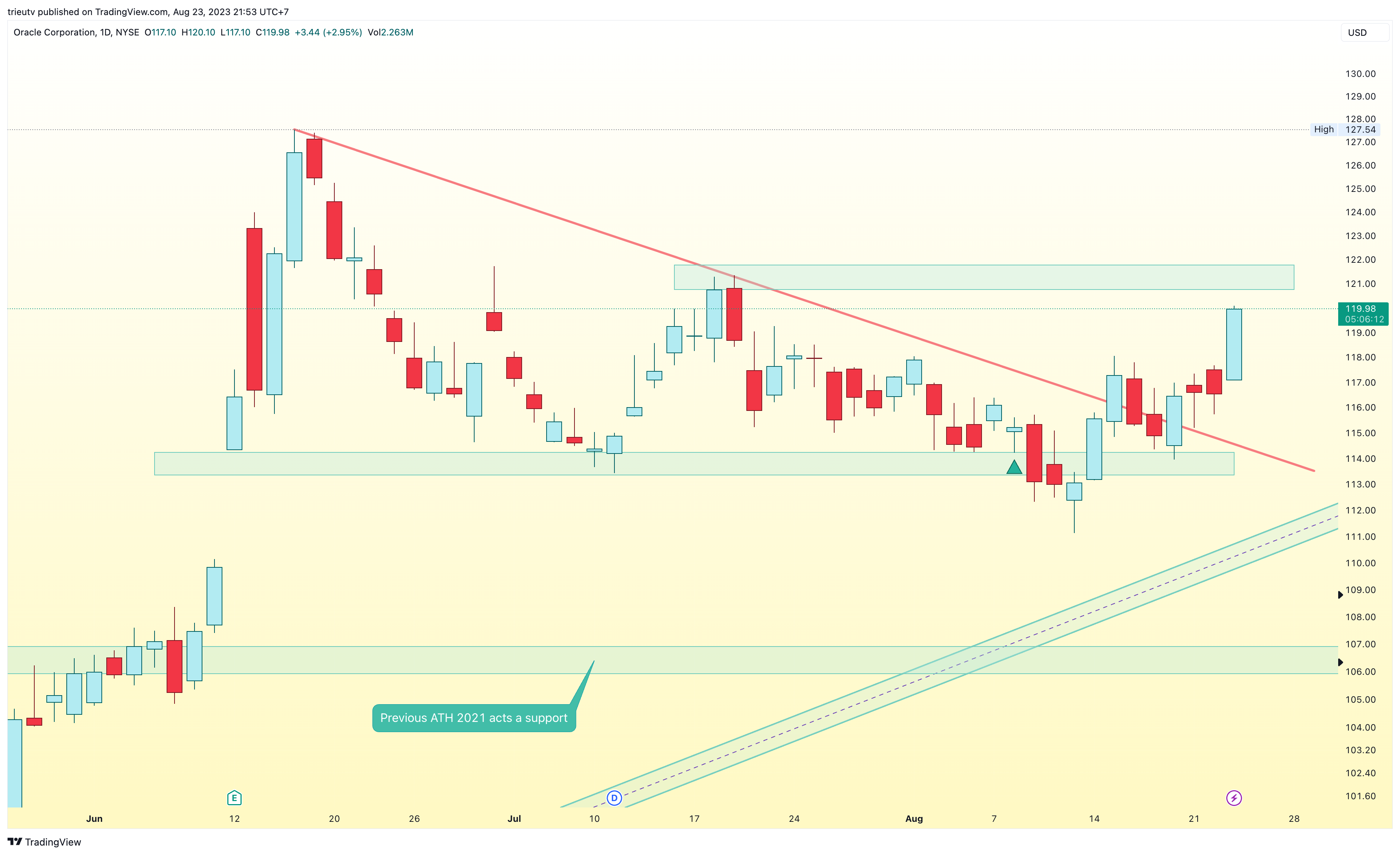 NYSE:ORCL Chart Image by trieutv
