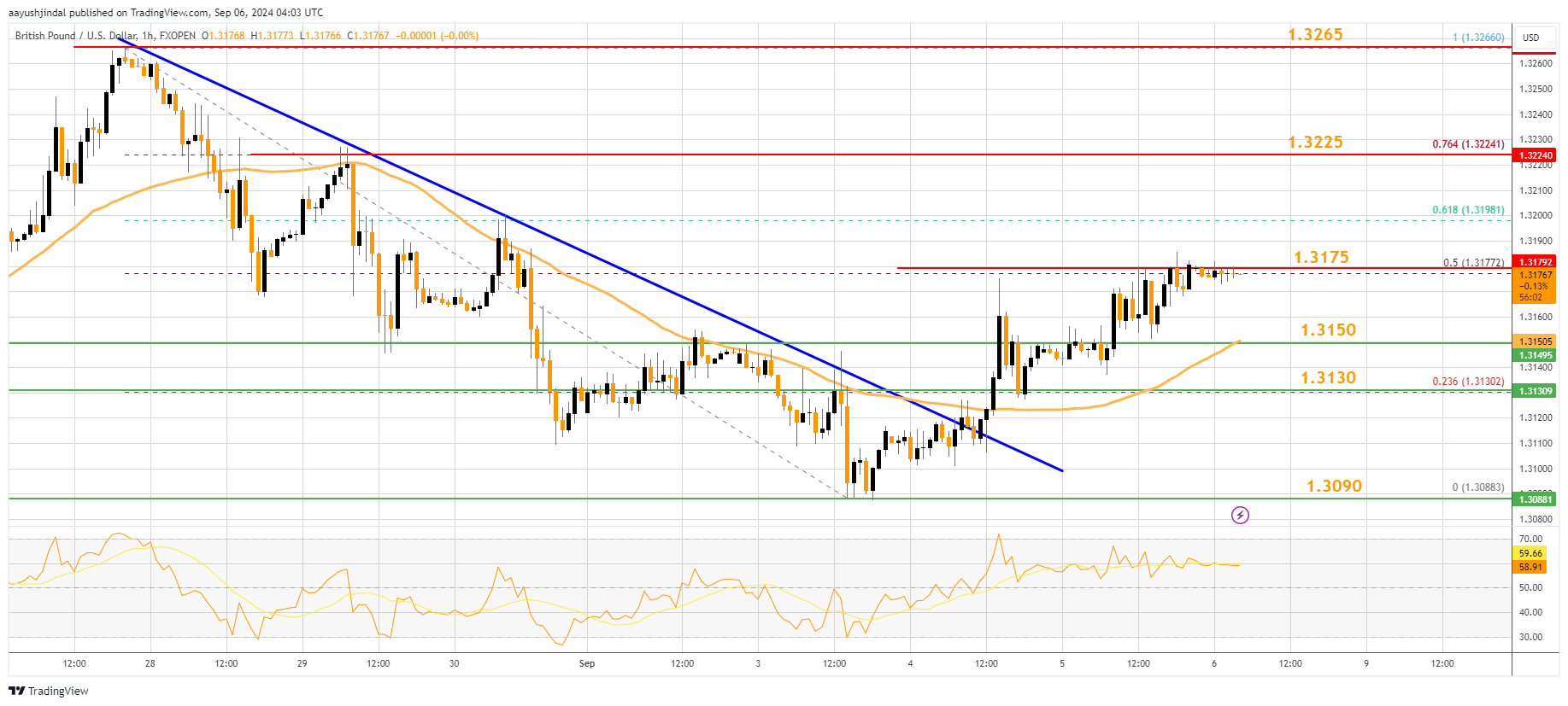 FXOPEN:GBPUSD Chart Image by aayushjindal