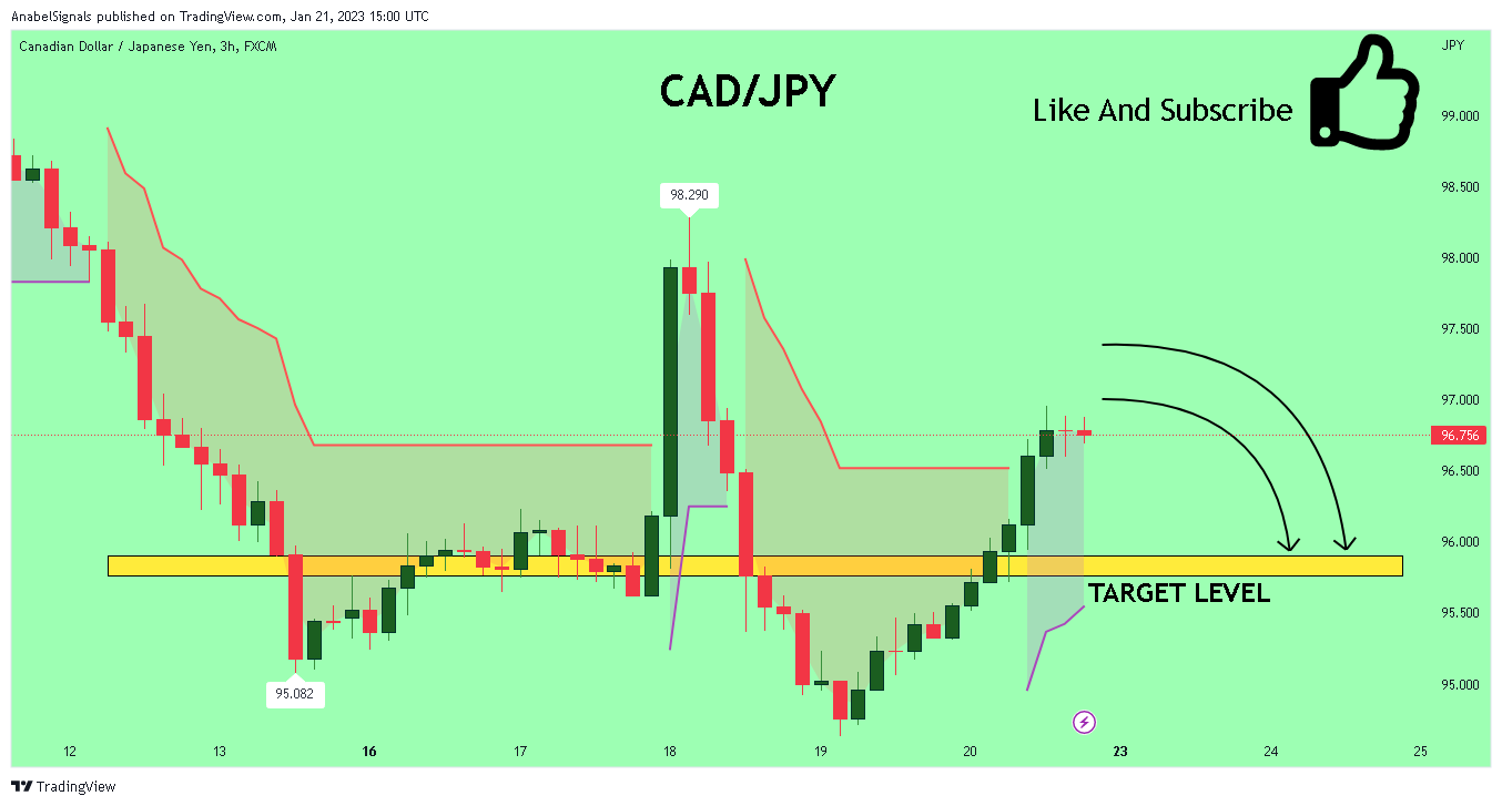 FX:CADJPY Chart Image by AnabelSignals