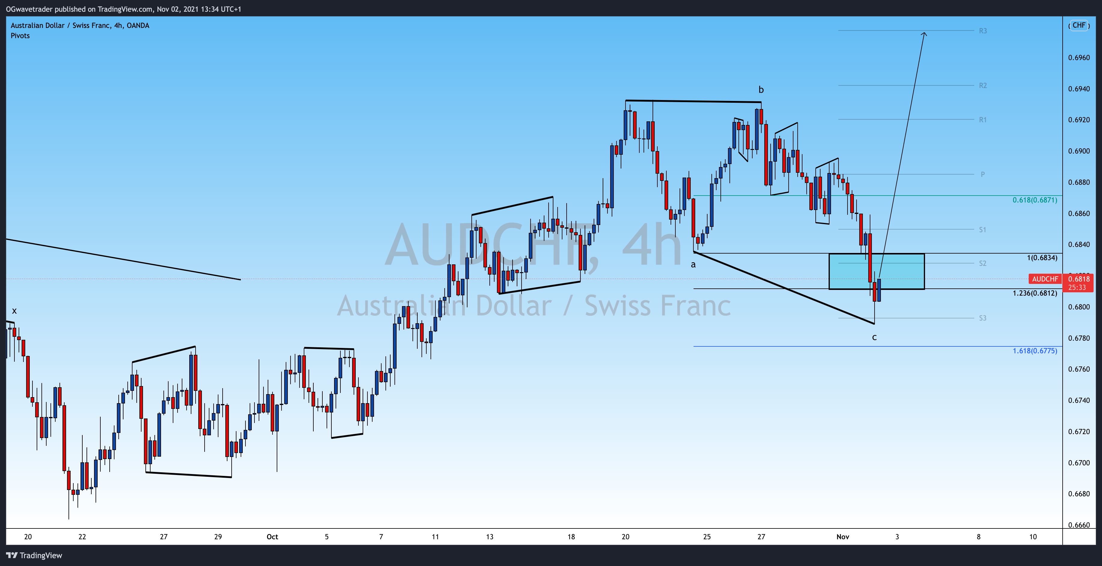 OANDA:AUDCHF Chart Image by OGwavetrader
