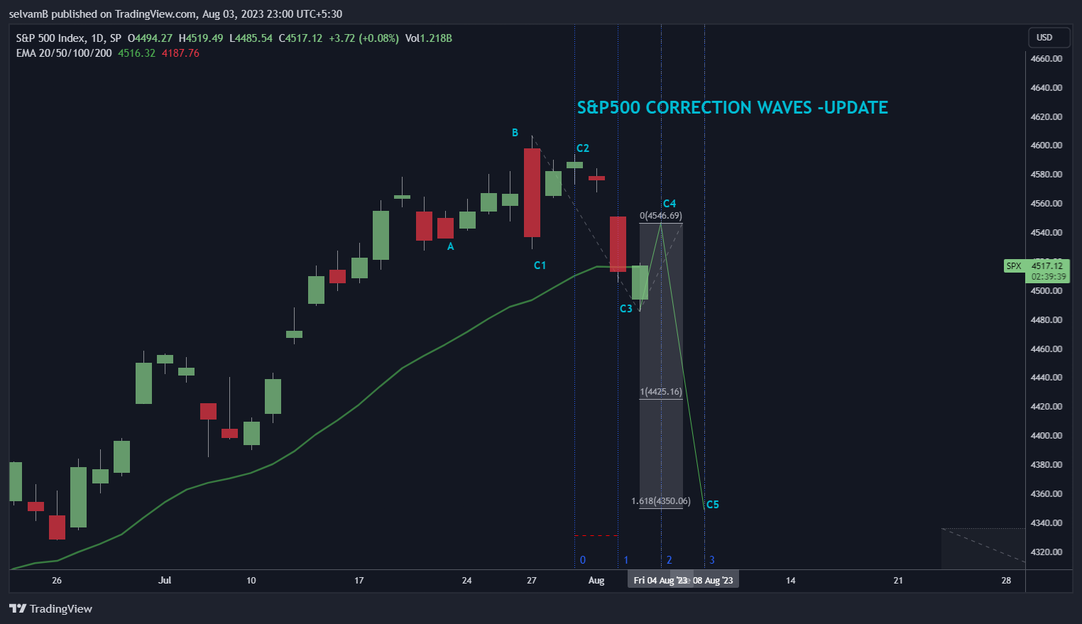 SP:SPX Chart Image by selvamB