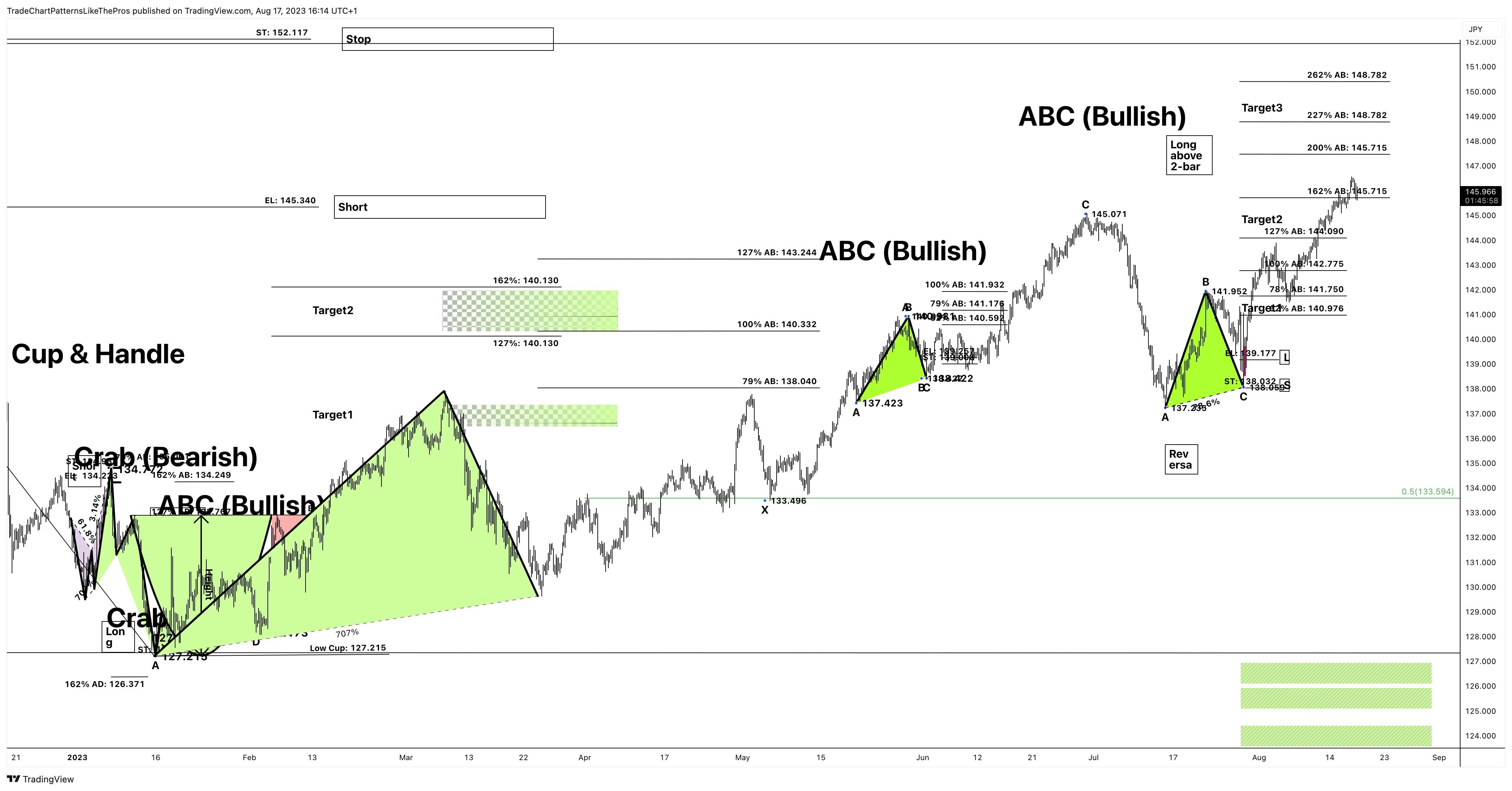 FX:USDJPY Chart Image by TradeChartPatternsLikeThePros