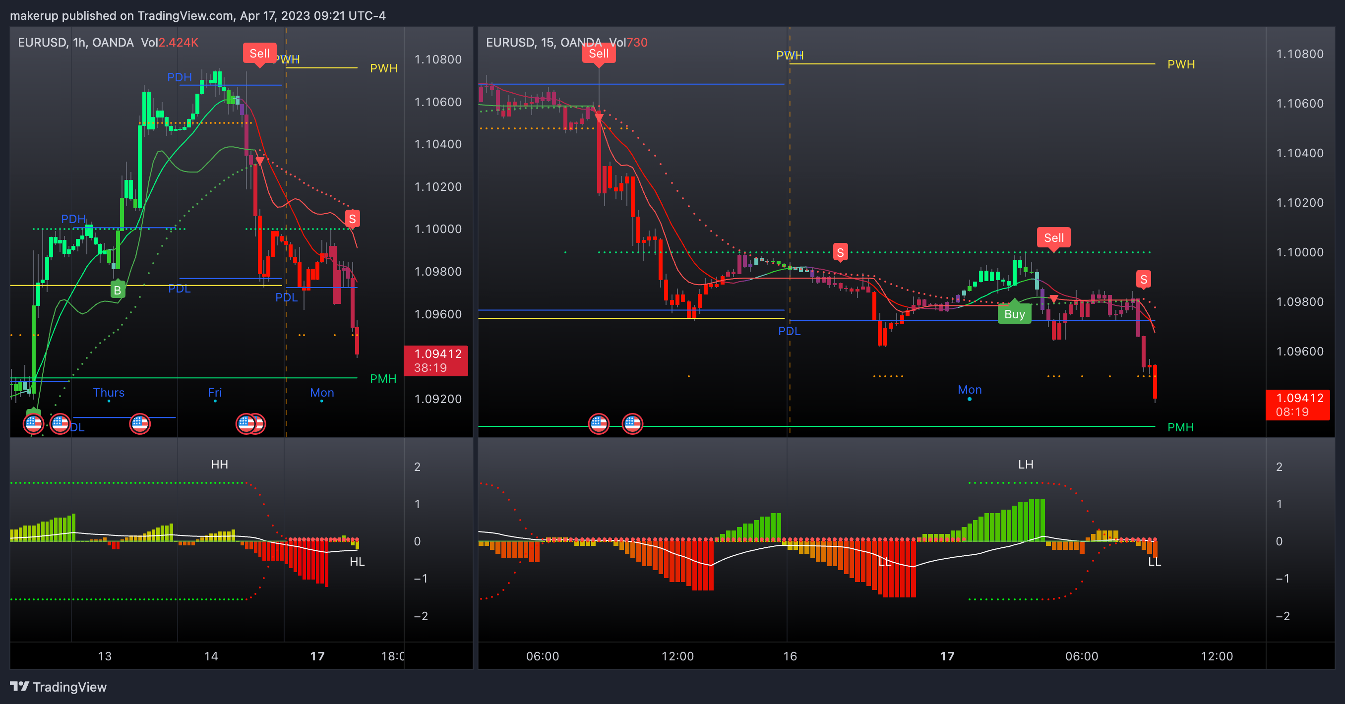 OANDA:EURUSD Chart Image by makerup