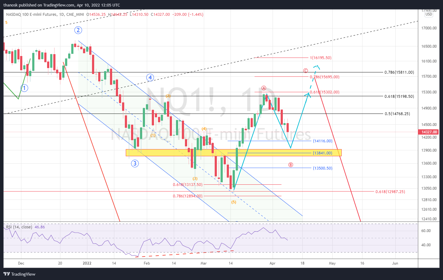 CME_MINI:NQ1! Chart Image by thanosk