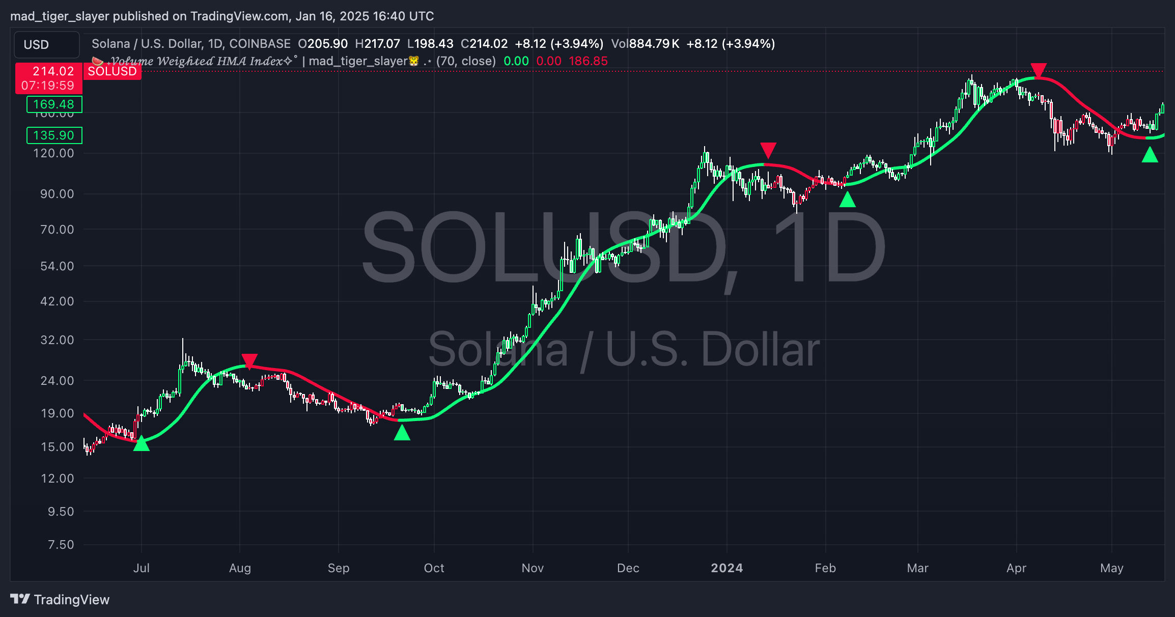 COINBASE:SOLUSD Chart Image by mad_tiger_slayer