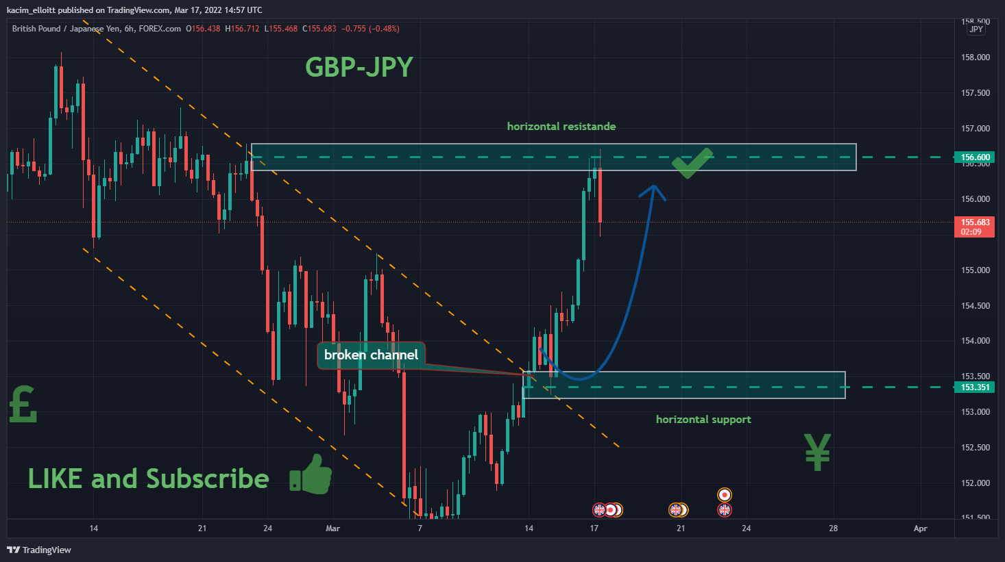 FOREXCOM:GBPJPY Chart Image by kacim_elloitt