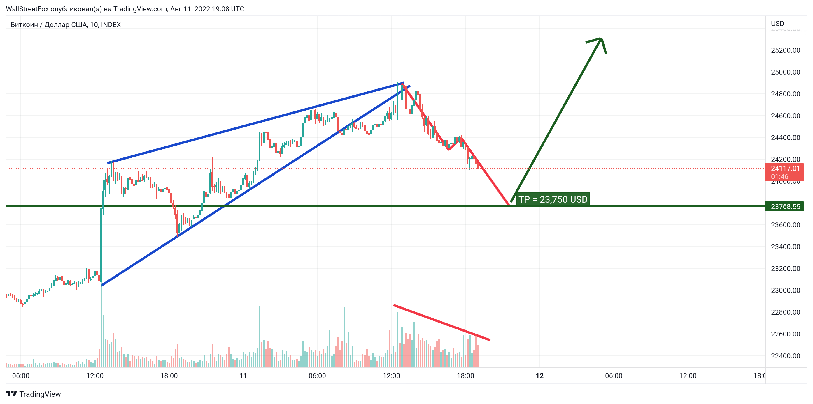 INDEX:BTCUSD Chart Image by WallStreetFox